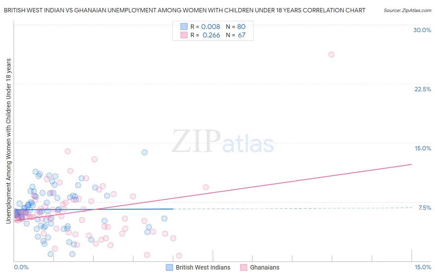British West Indian vs Ghanaian Unemployment Among Women with Children Under 18 years