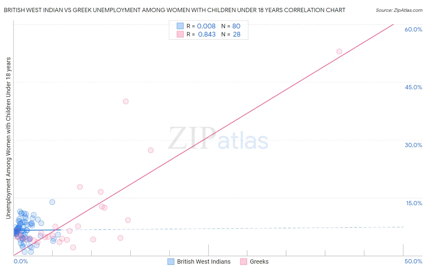 British West Indian vs Greek Unemployment Among Women with Children Under 18 years