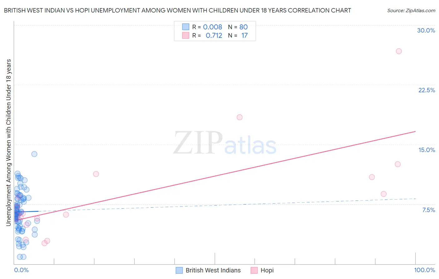 British West Indian vs Hopi Unemployment Among Women with Children Under 18 years