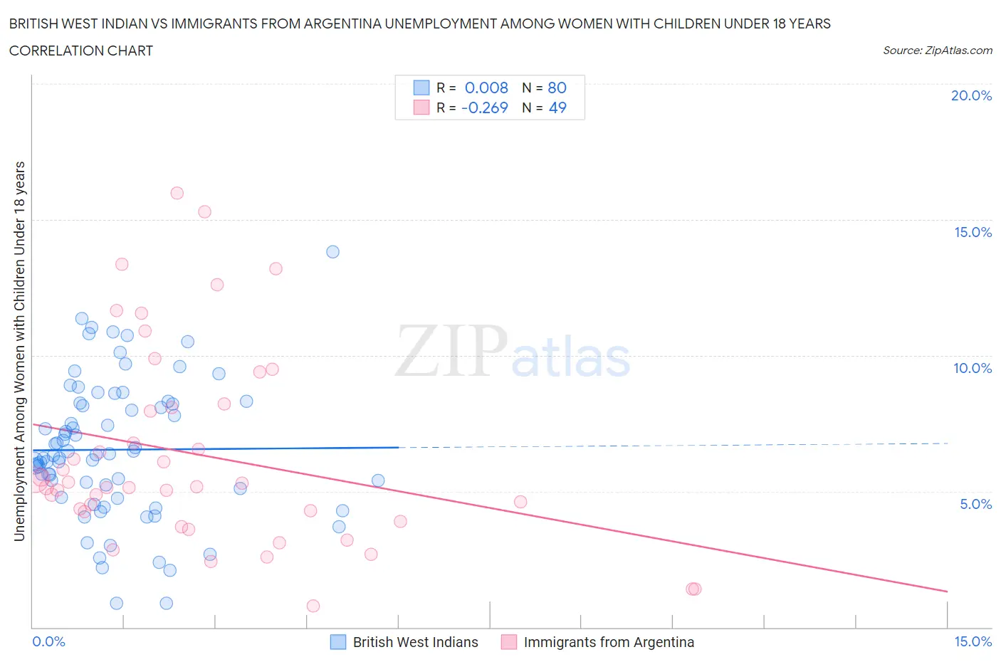 British West Indian vs Immigrants from Argentina Unemployment Among Women with Children Under 18 years