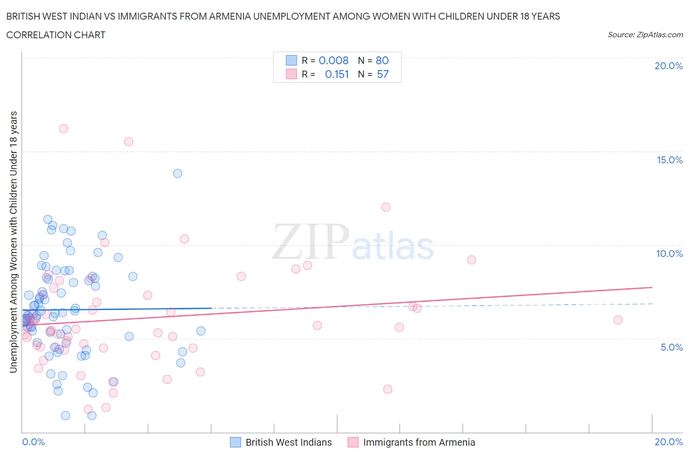 British West Indian vs Immigrants from Armenia Unemployment Among Women with Children Under 18 years