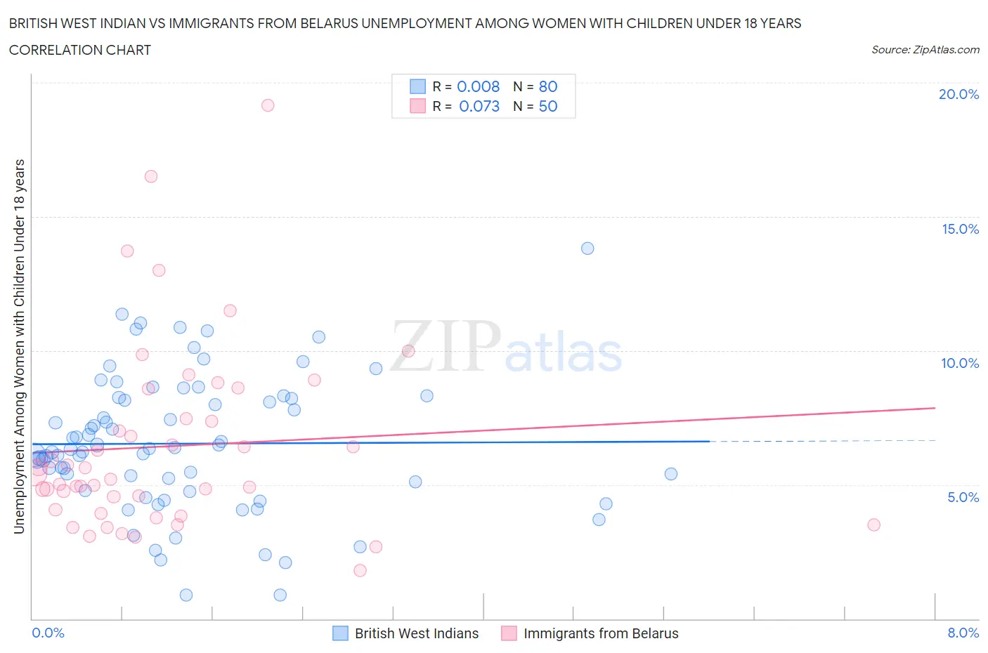 British West Indian vs Immigrants from Belarus Unemployment Among Women with Children Under 18 years
