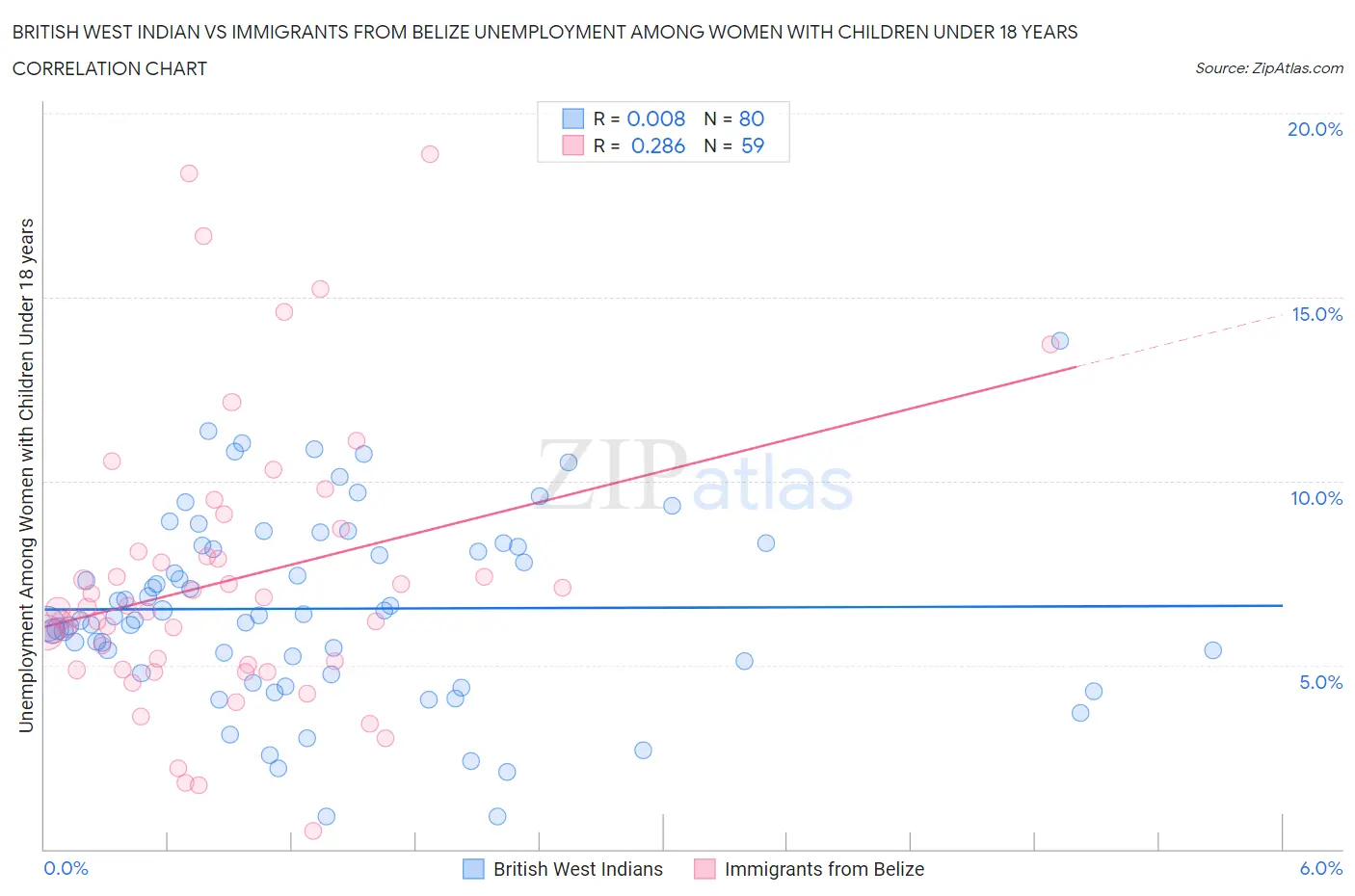 British West Indian vs Immigrants from Belize Unemployment Among Women with Children Under 18 years