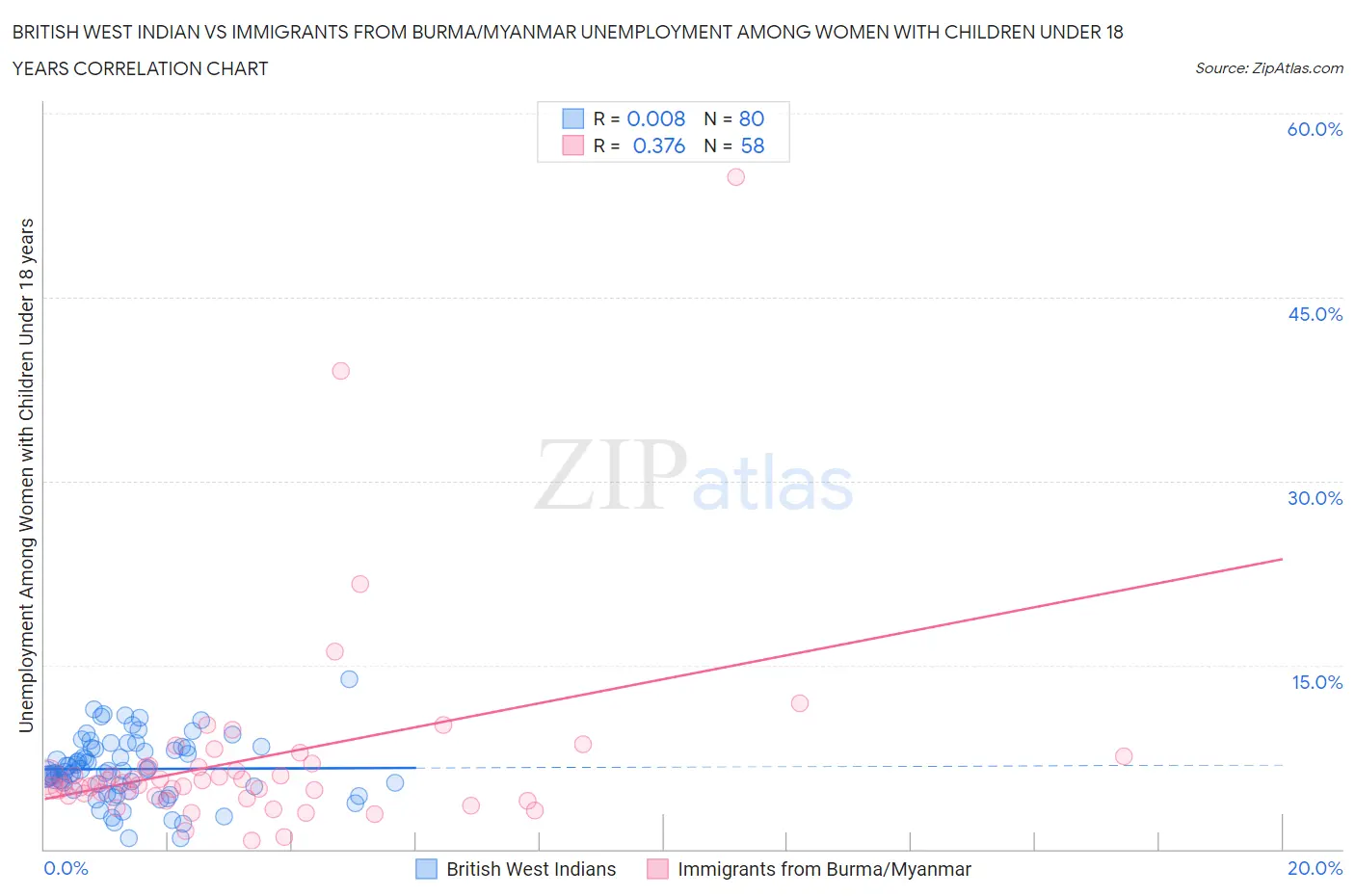 British West Indian vs Immigrants from Burma/Myanmar Unemployment Among Women with Children Under 18 years