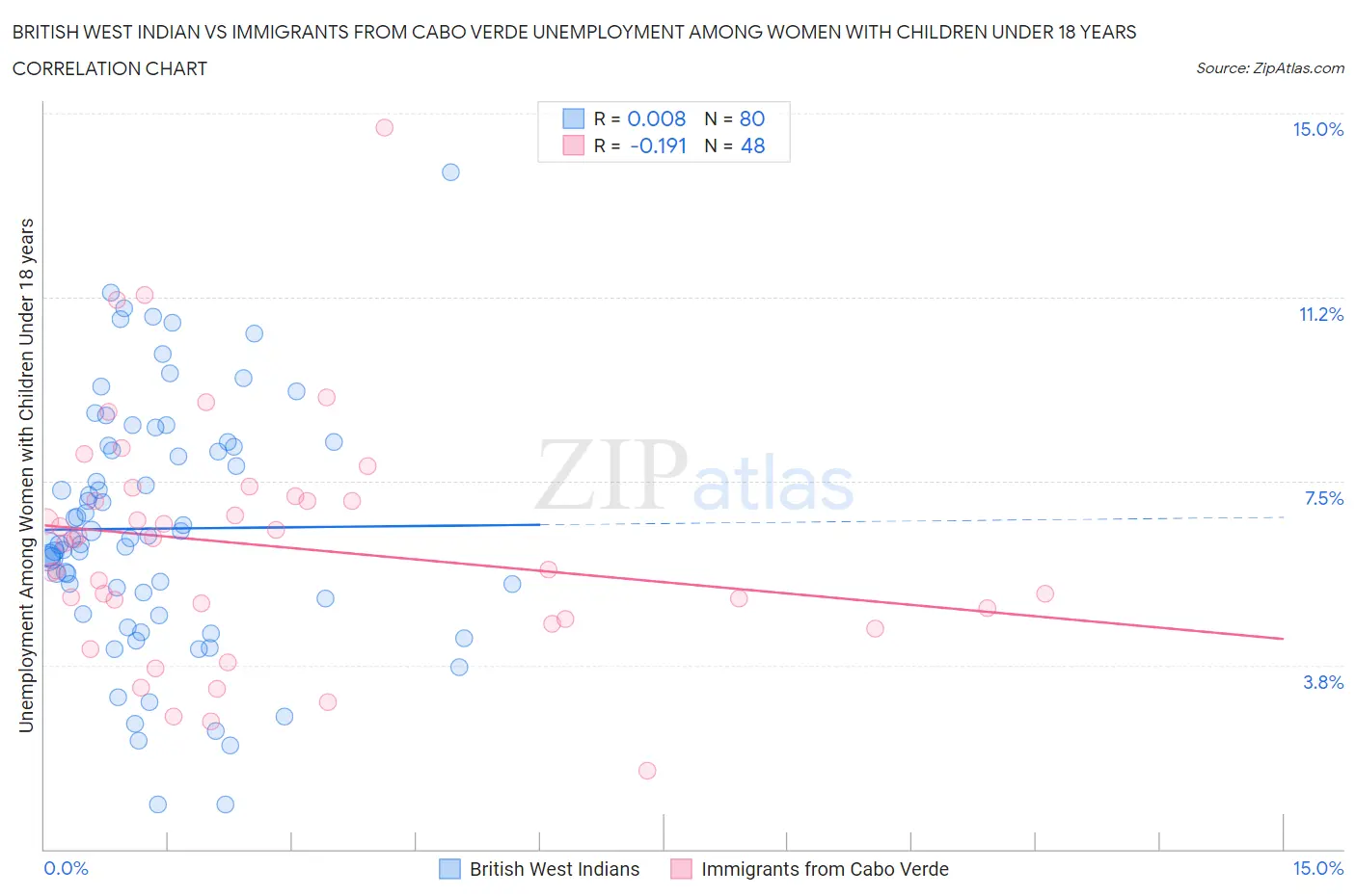 British West Indian vs Immigrants from Cabo Verde Unemployment Among Women with Children Under 18 years