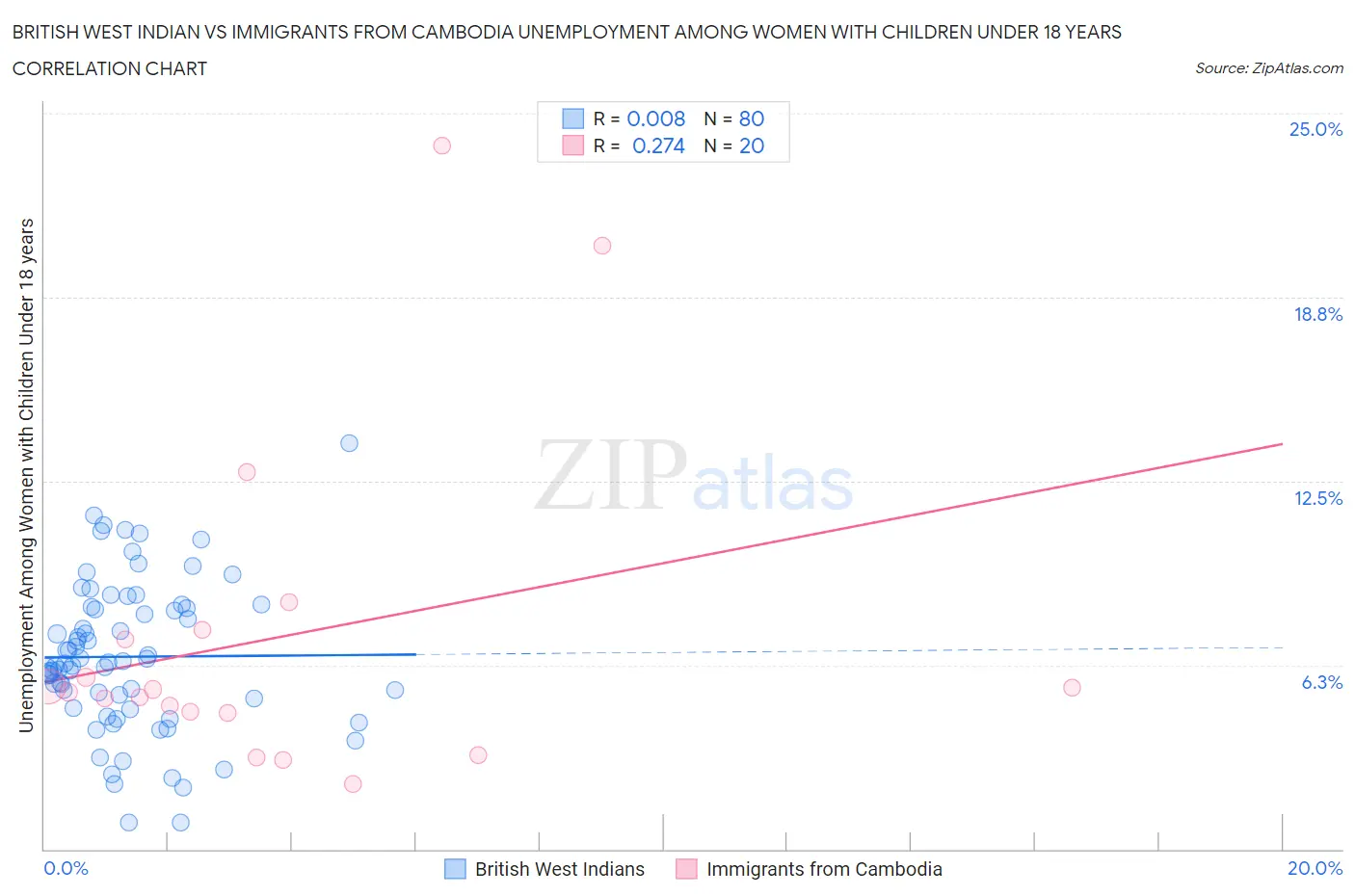 British West Indian vs Immigrants from Cambodia Unemployment Among Women with Children Under 18 years