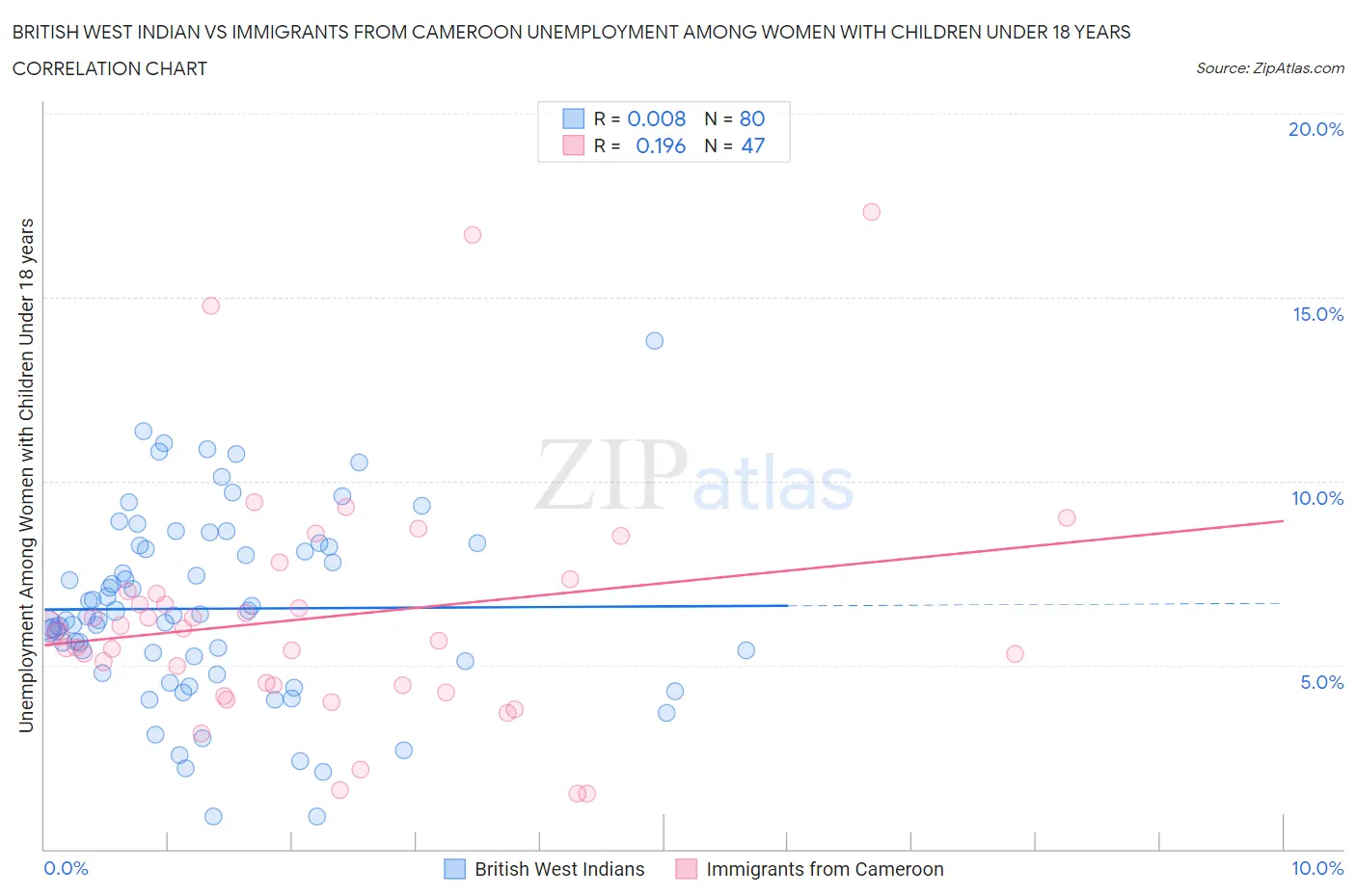 British West Indian vs Immigrants from Cameroon Unemployment Among Women with Children Under 18 years