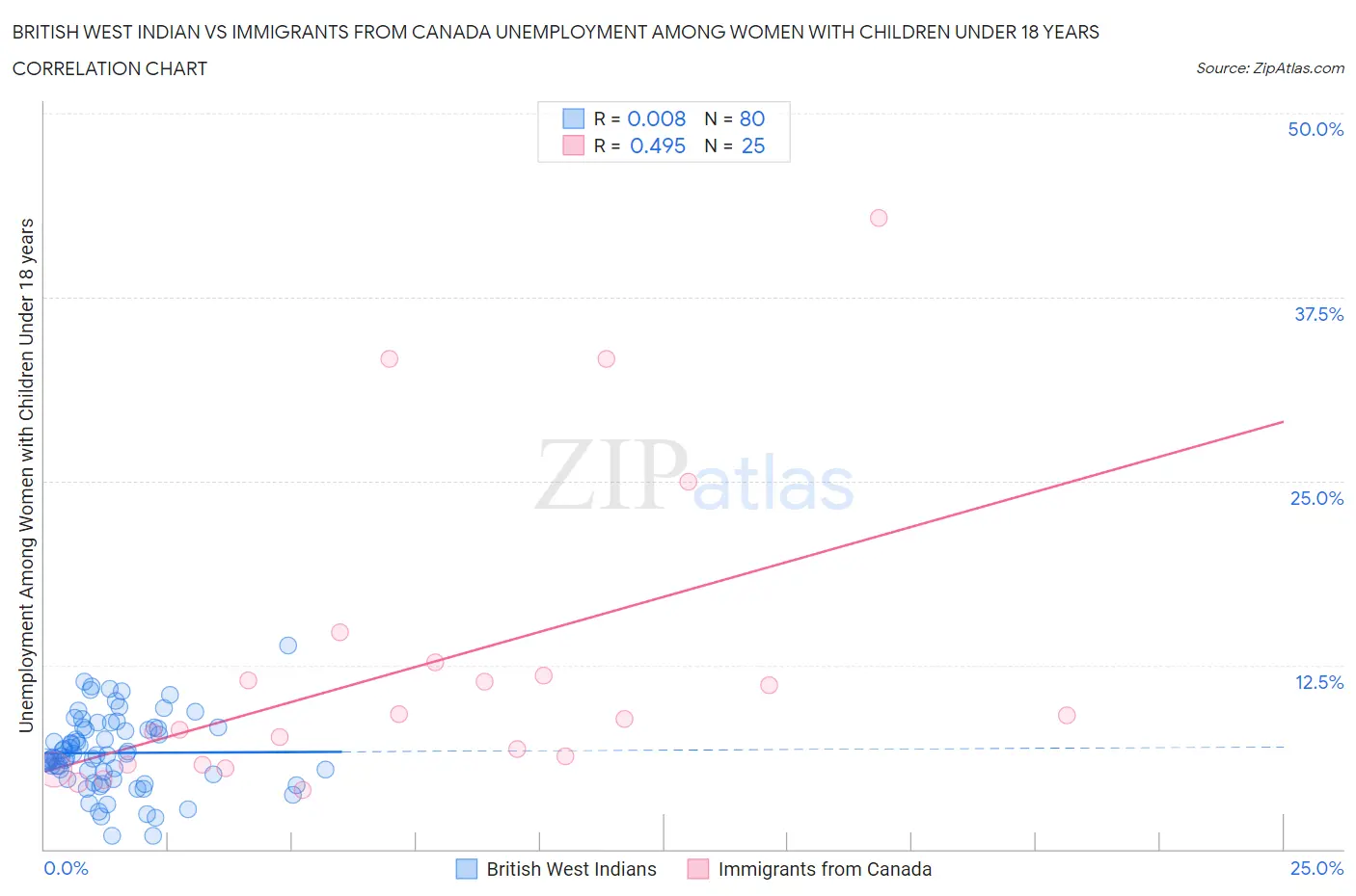 British West Indian vs Immigrants from Canada Unemployment Among Women with Children Under 18 years