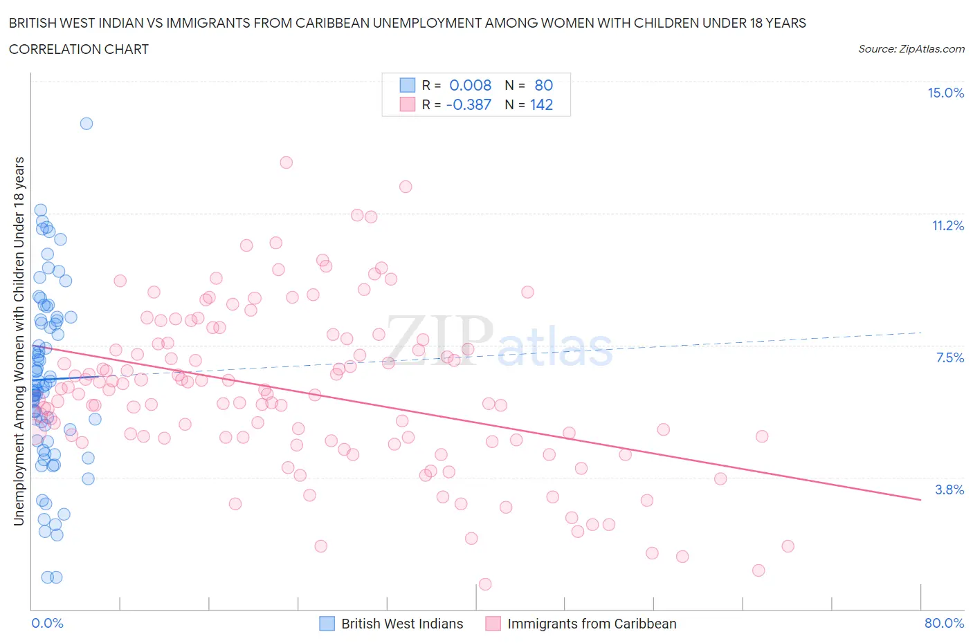 British West Indian vs Immigrants from Caribbean Unemployment Among Women with Children Under 18 years