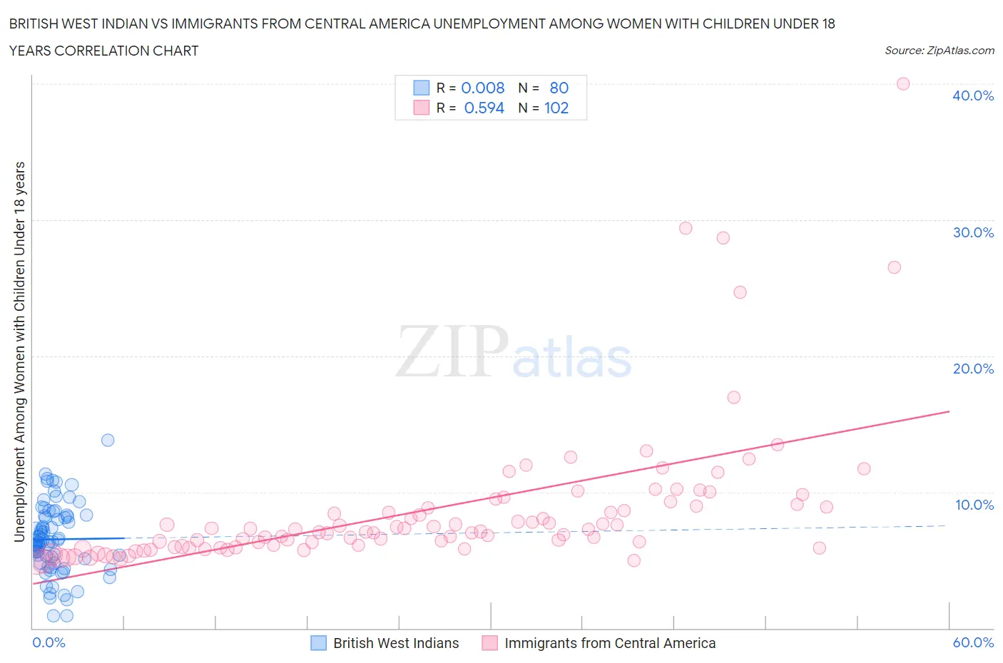 British West Indian vs Immigrants from Central America Unemployment Among Women with Children Under 18 years