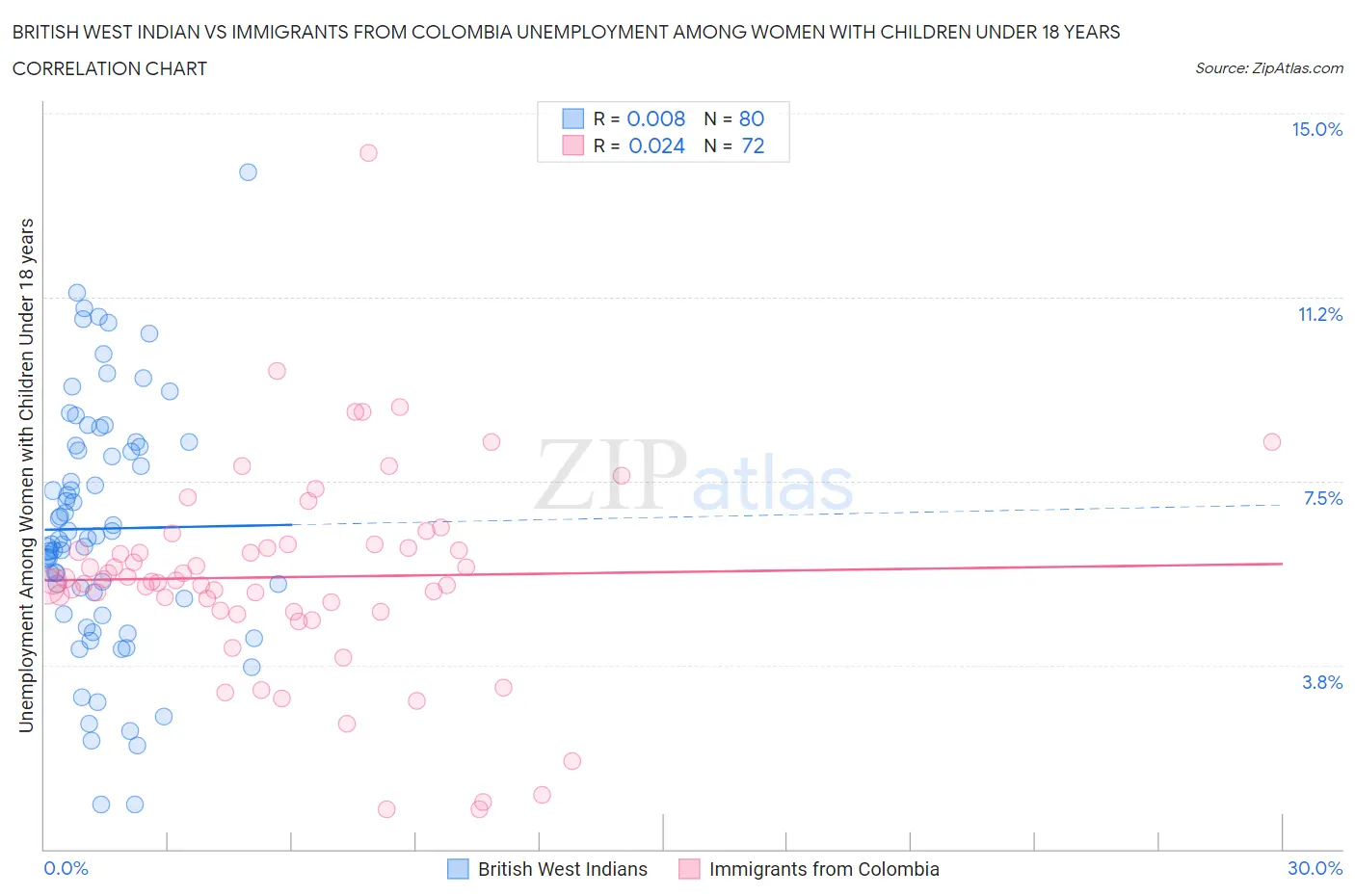 British West Indian vs Immigrants from Colombia Unemployment Among Women with Children Under 18 years