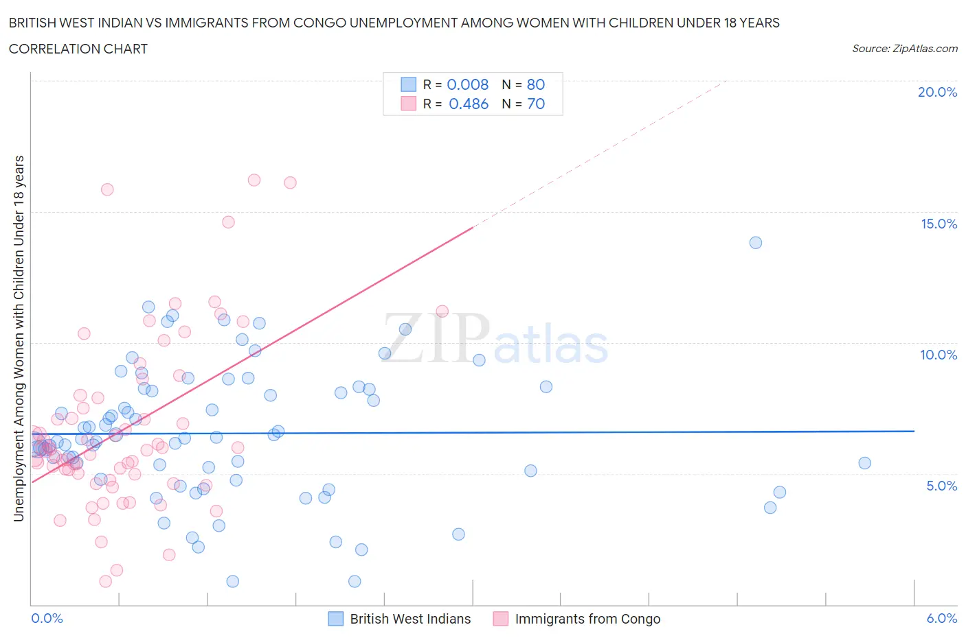 British West Indian vs Immigrants from Congo Unemployment Among Women with Children Under 18 years
