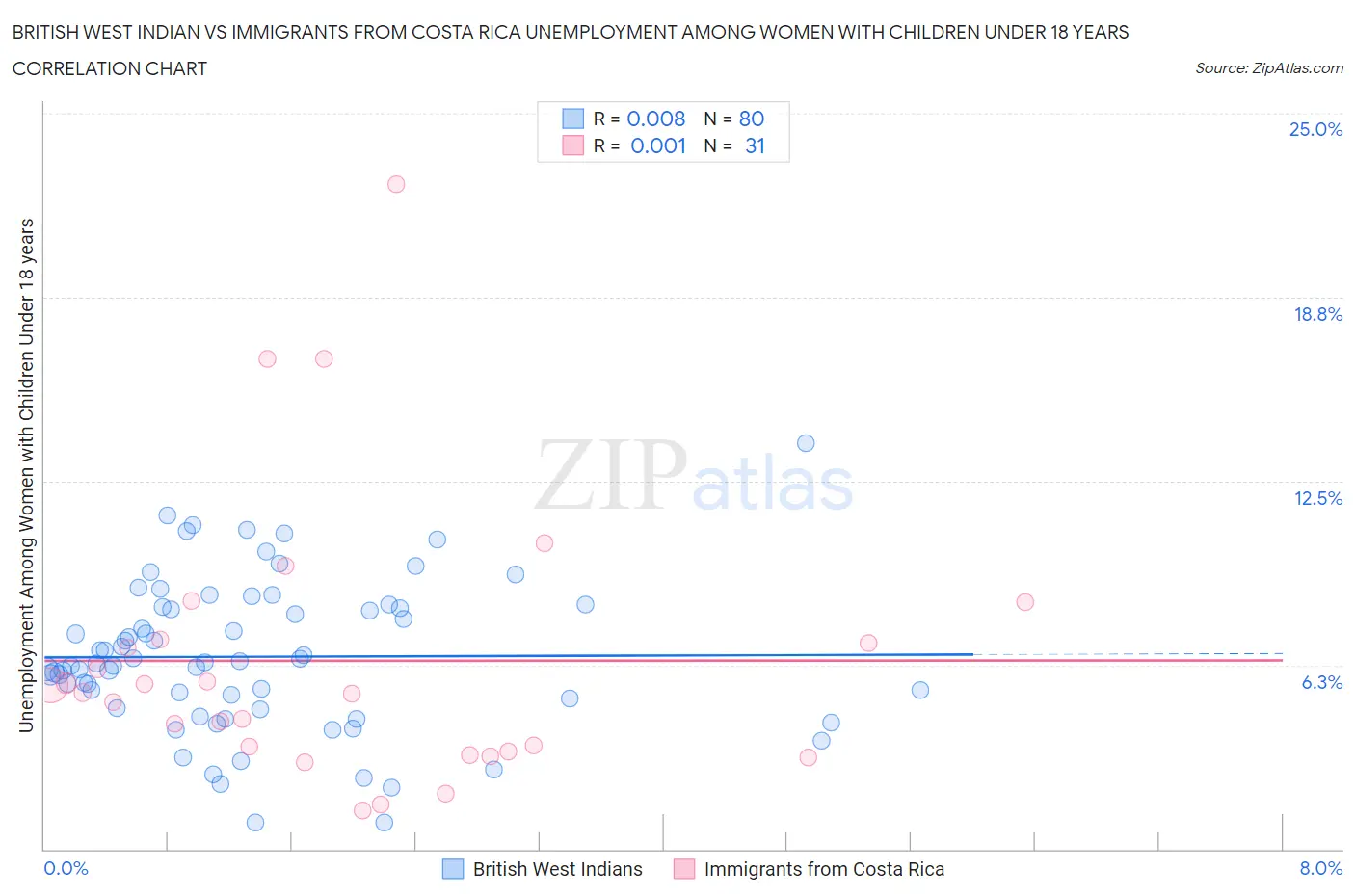 British West Indian vs Immigrants from Costa Rica Unemployment Among Women with Children Under 18 years