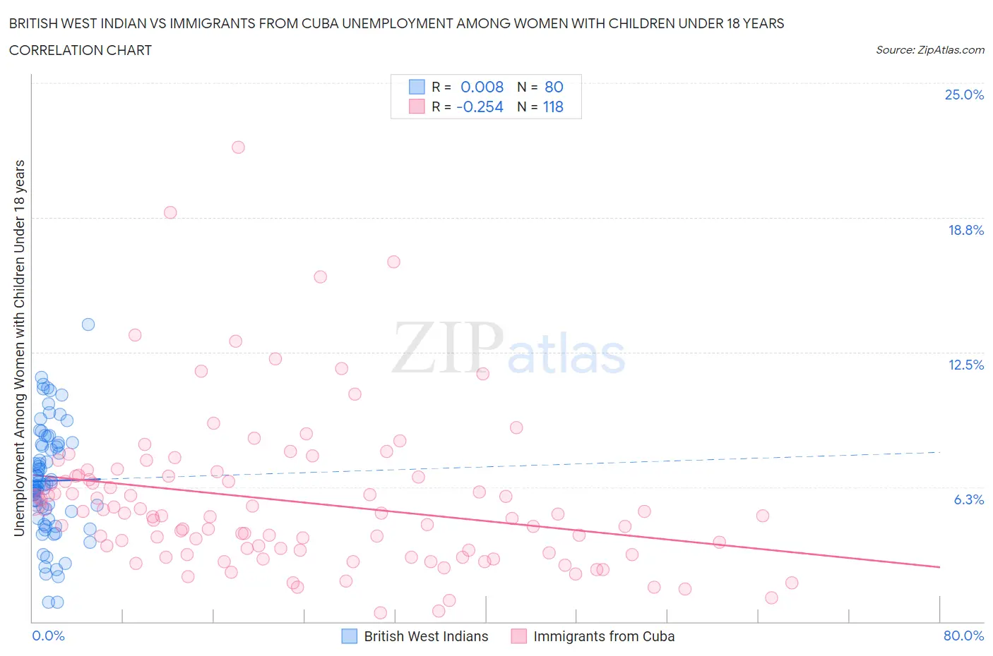 British West Indian vs Immigrants from Cuba Unemployment Among Women with Children Under 18 years
