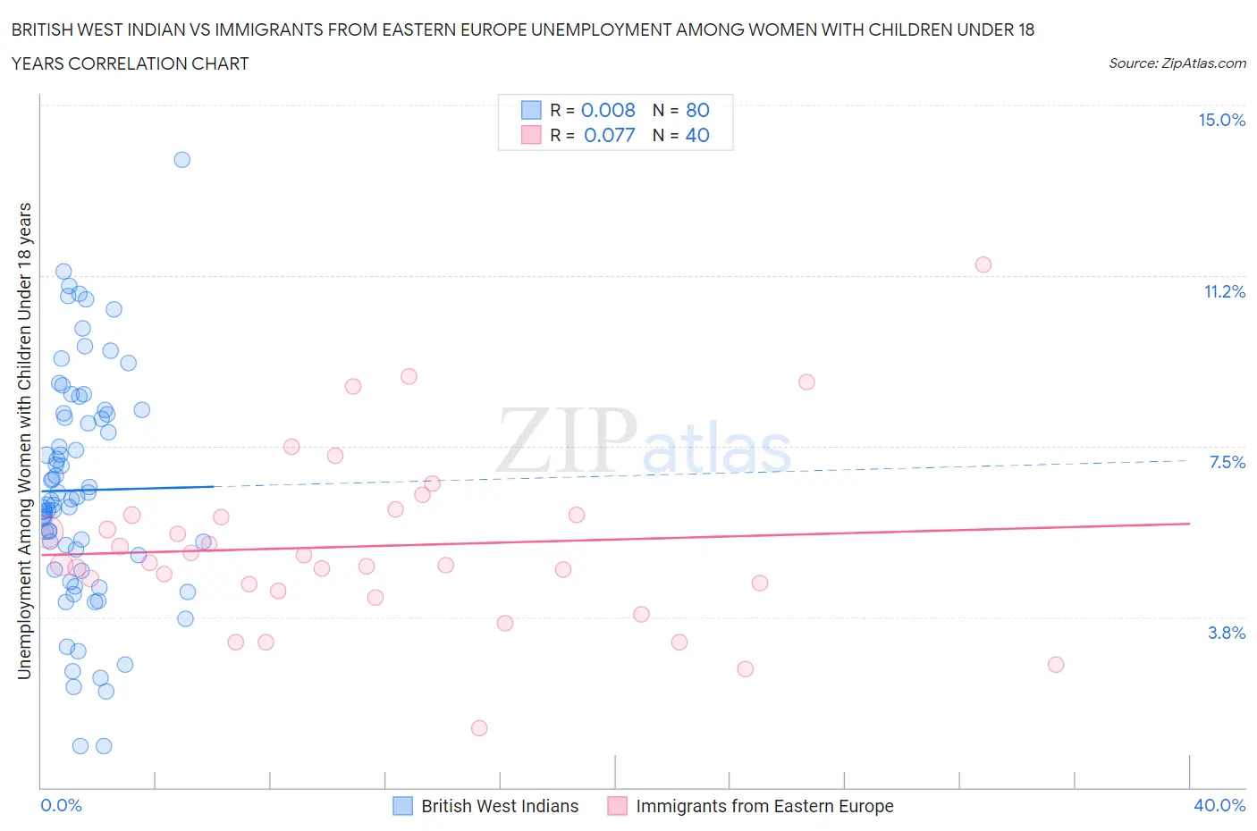 British West Indian vs Immigrants from Eastern Europe Unemployment Among Women with Children Under 18 years