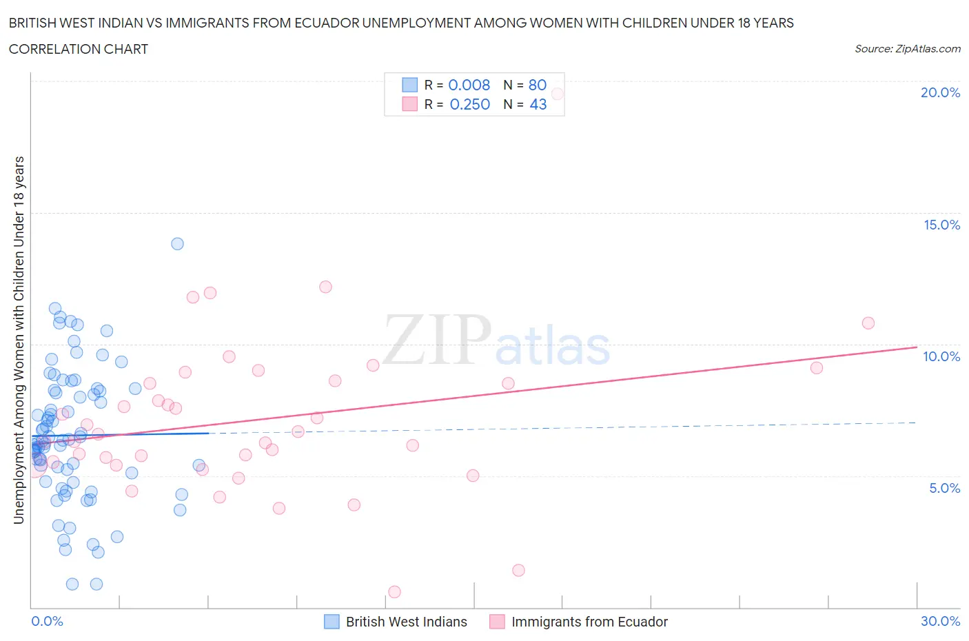 British West Indian vs Immigrants from Ecuador Unemployment Among Women with Children Under 18 years