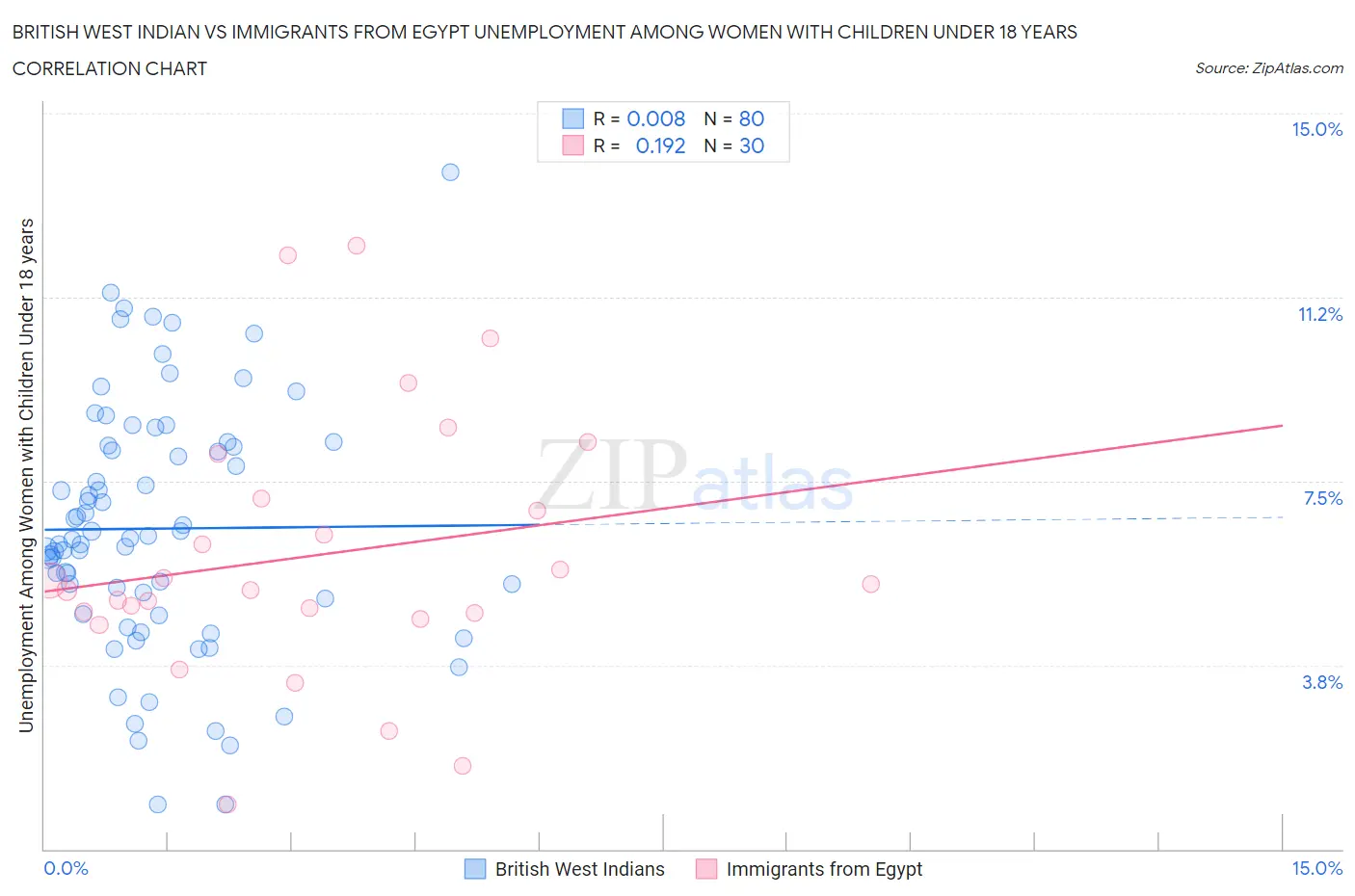 British West Indian vs Immigrants from Egypt Unemployment Among Women with Children Under 18 years