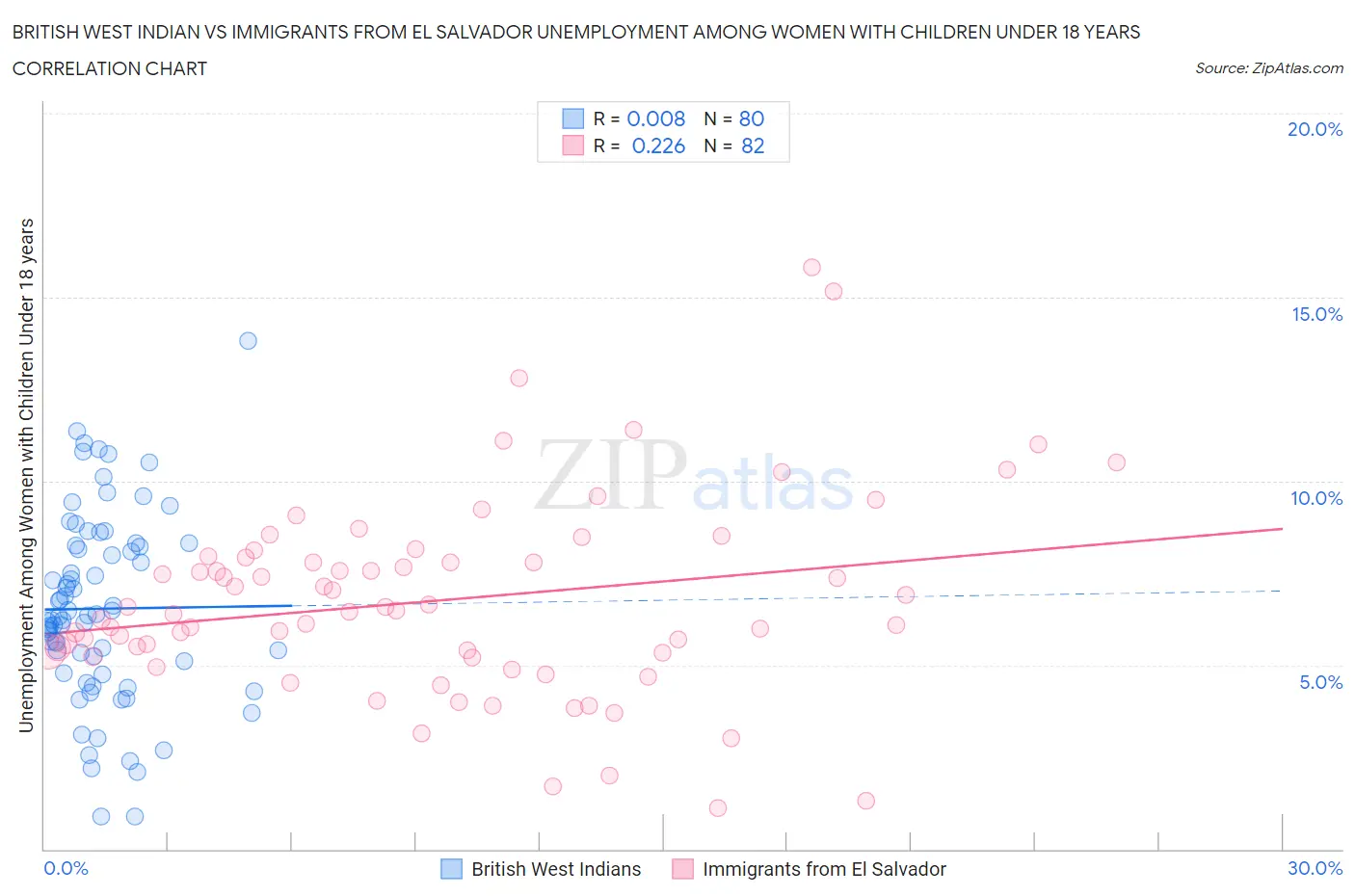 British West Indian vs Immigrants from El Salvador Unemployment Among Women with Children Under 18 years