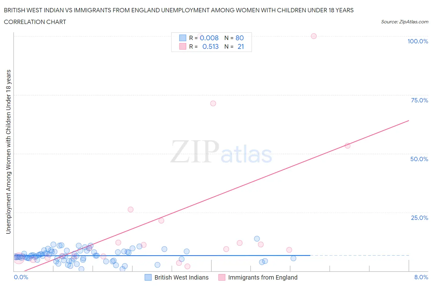 British West Indian vs Immigrants from England Unemployment Among Women with Children Under 18 years