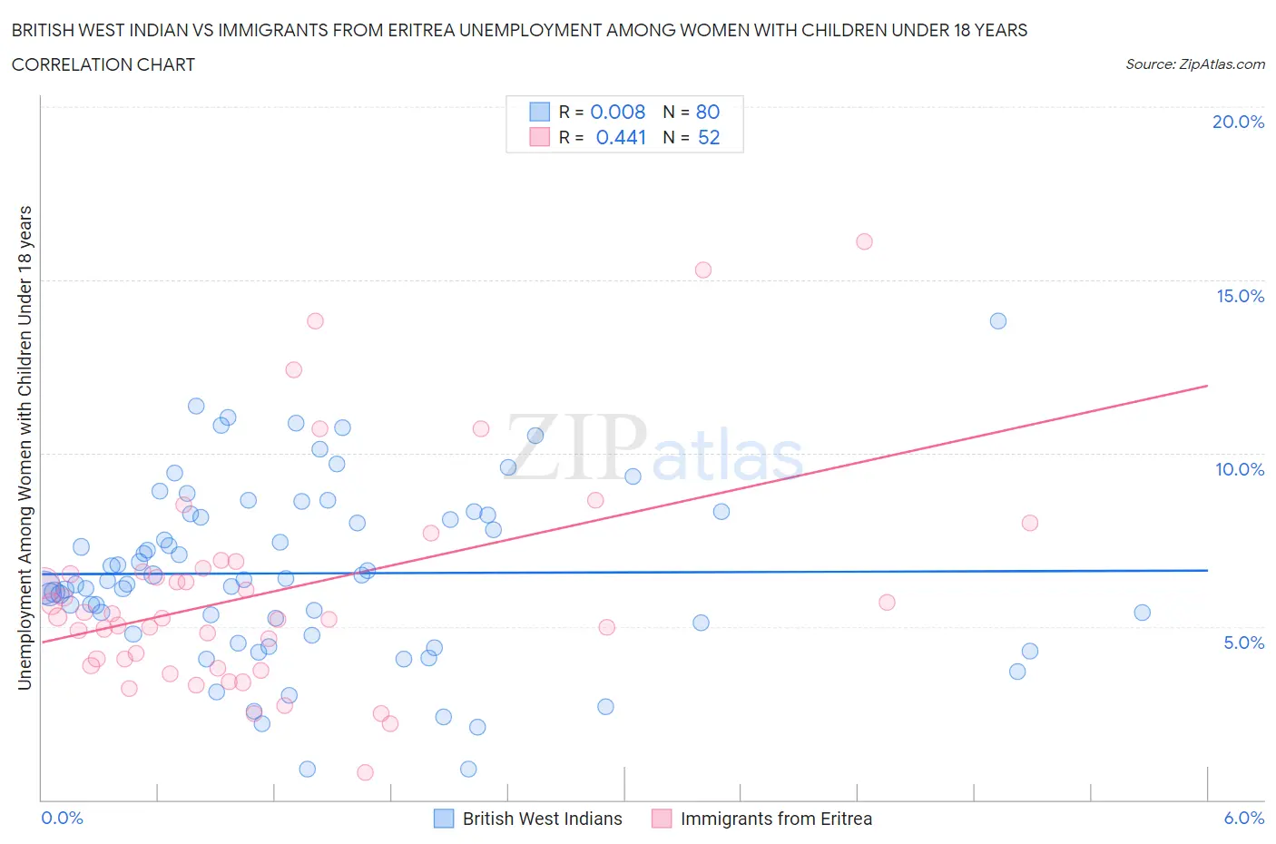 British West Indian vs Immigrants from Eritrea Unemployment Among Women with Children Under 18 years