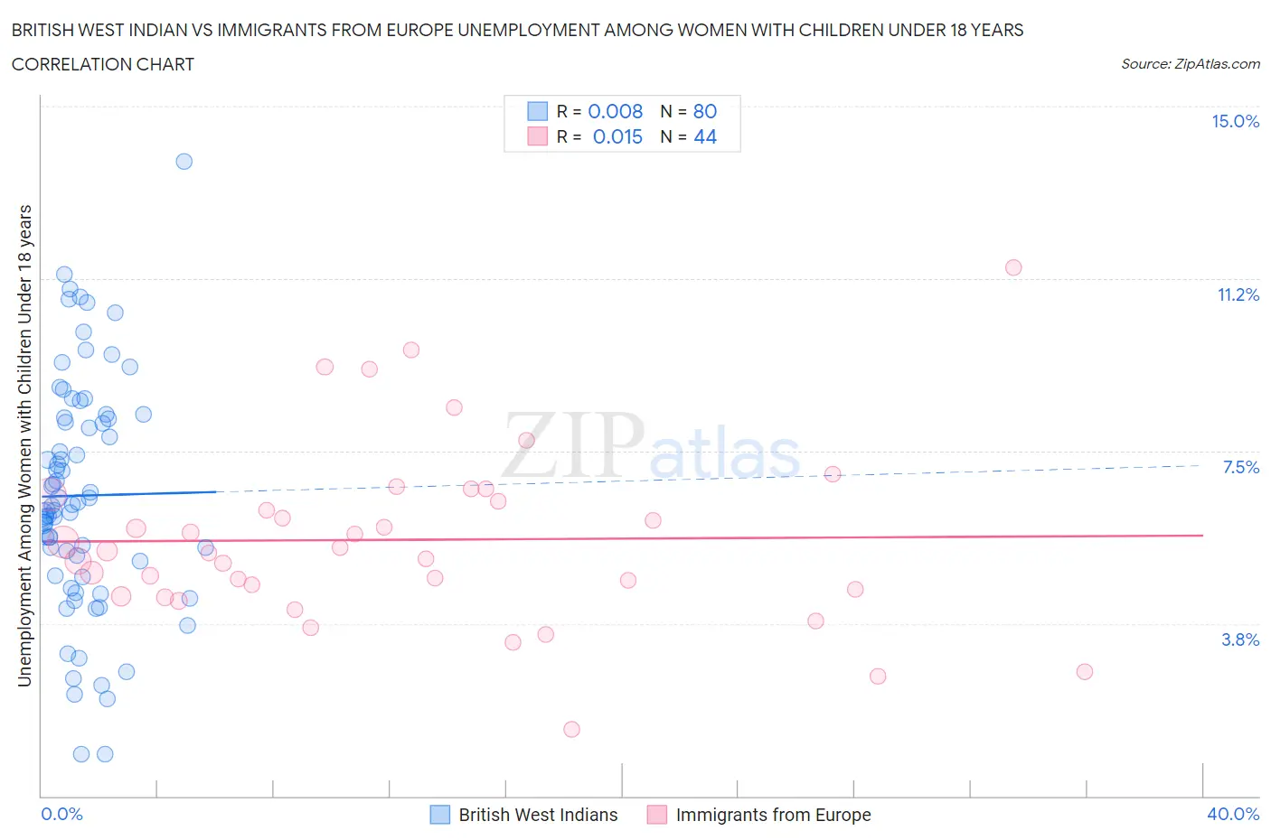 British West Indian vs Immigrants from Europe Unemployment Among Women with Children Under 18 years