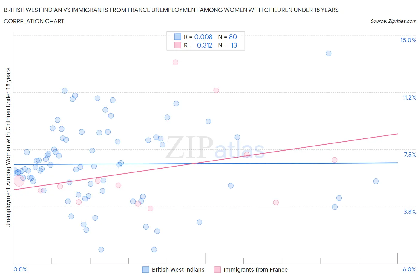 British West Indian vs Immigrants from France Unemployment Among Women with Children Under 18 years