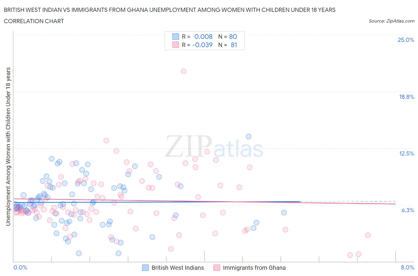 British West Indian vs Immigrants from Ghana Unemployment Among Women with Children Under 18 years