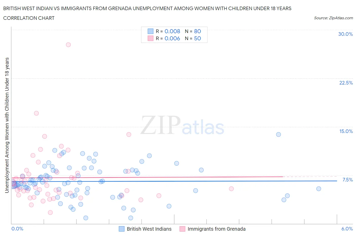 British West Indian vs Immigrants from Grenada Unemployment Among Women with Children Under 18 years