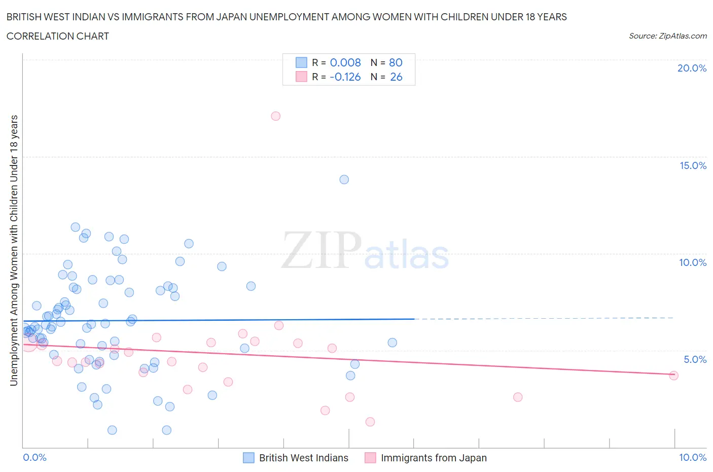 British West Indian vs Immigrants from Japan Unemployment Among Women with Children Under 18 years