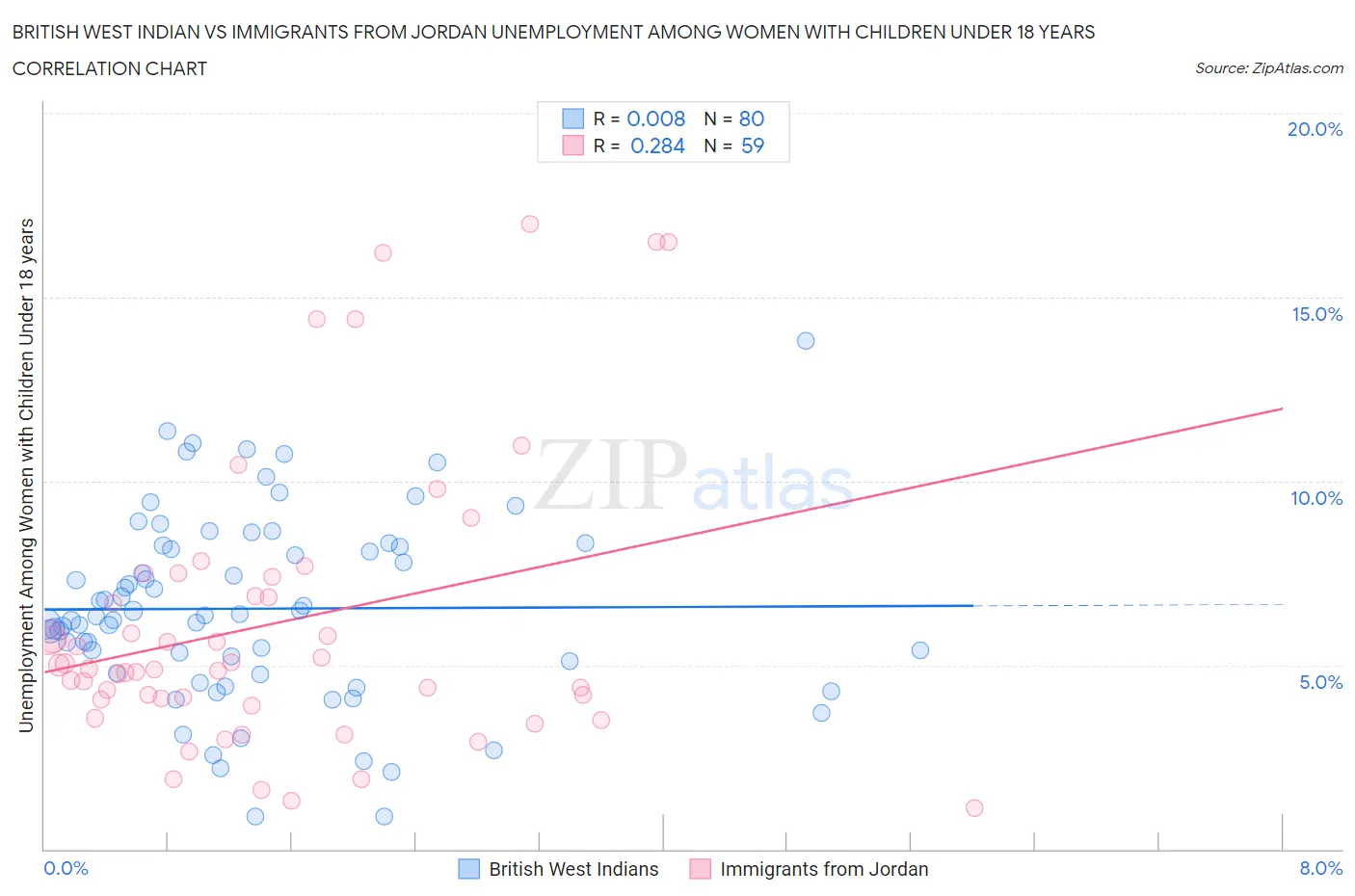British West Indian vs Immigrants from Jordan Unemployment Among Women with Children Under 18 years