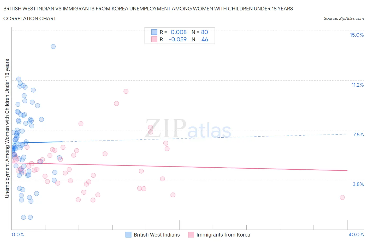 British West Indian vs Immigrants from Korea Unemployment Among Women with Children Under 18 years