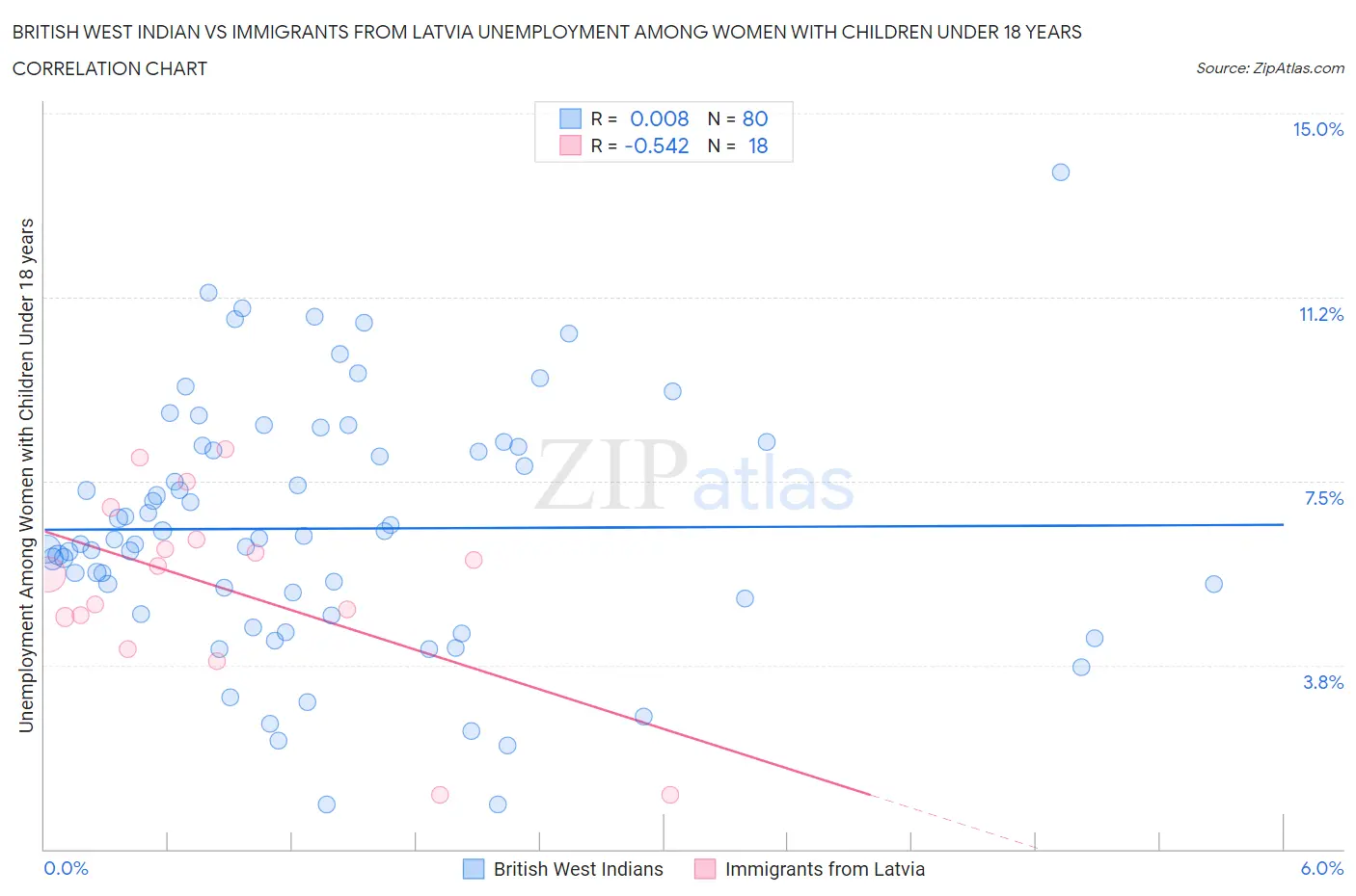 British West Indian vs Immigrants from Latvia Unemployment Among Women with Children Under 18 years
