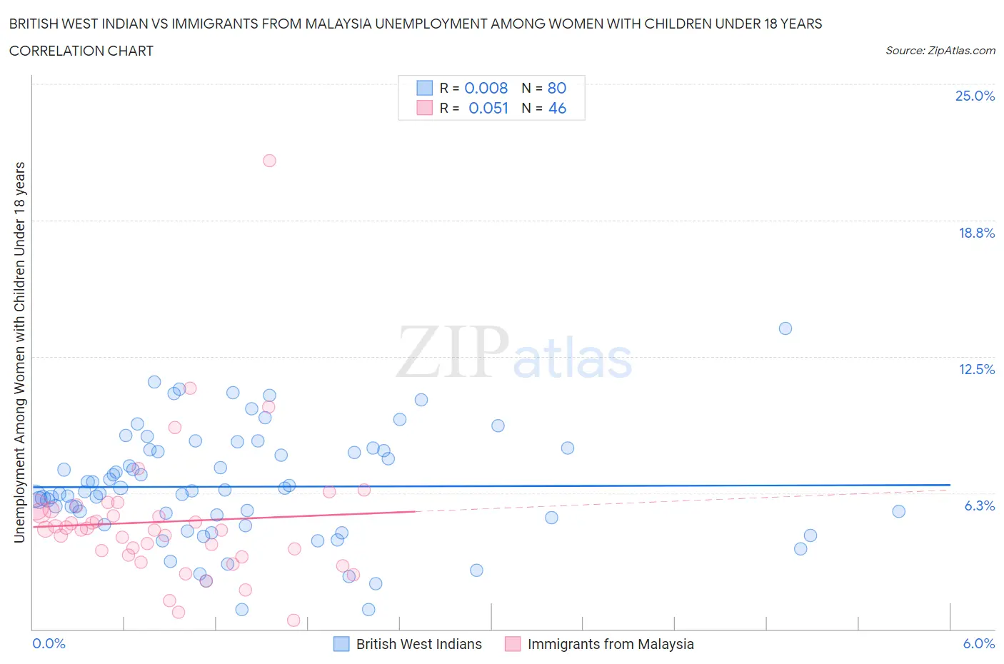 British West Indian vs Immigrants from Malaysia Unemployment Among Women with Children Under 18 years