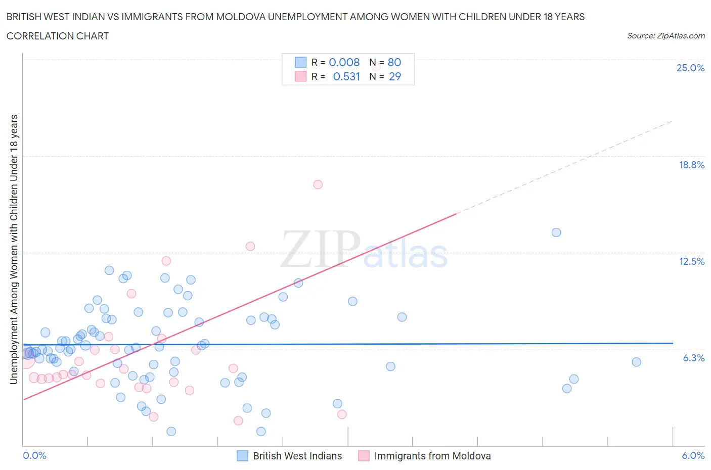 British West Indian vs Immigrants from Moldova Unemployment Among Women with Children Under 18 years