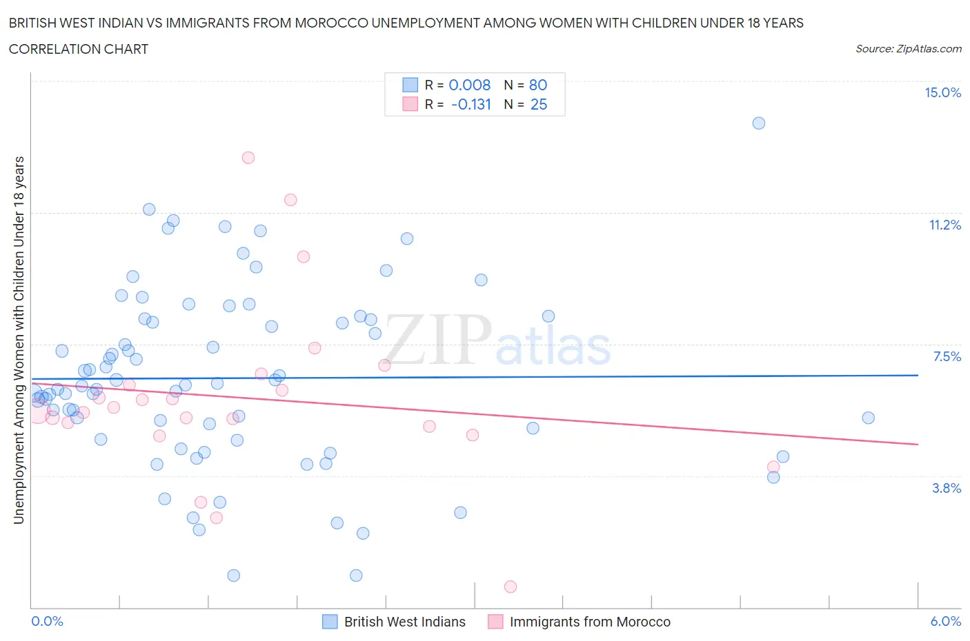 British West Indian vs Immigrants from Morocco Unemployment Among Women with Children Under 18 years