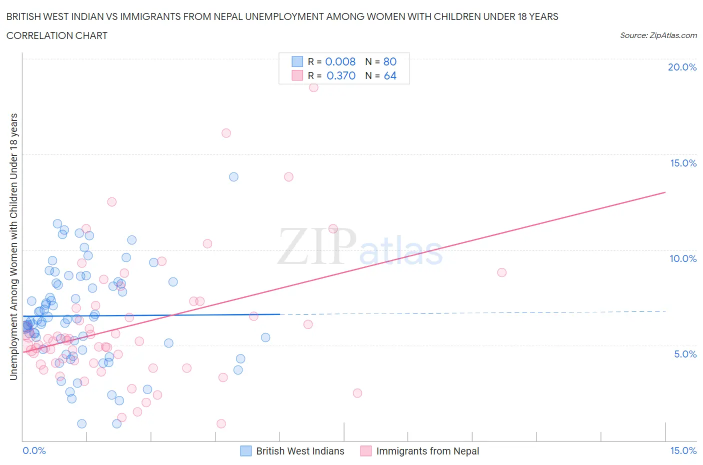 British West Indian vs Immigrants from Nepal Unemployment Among Women with Children Under 18 years