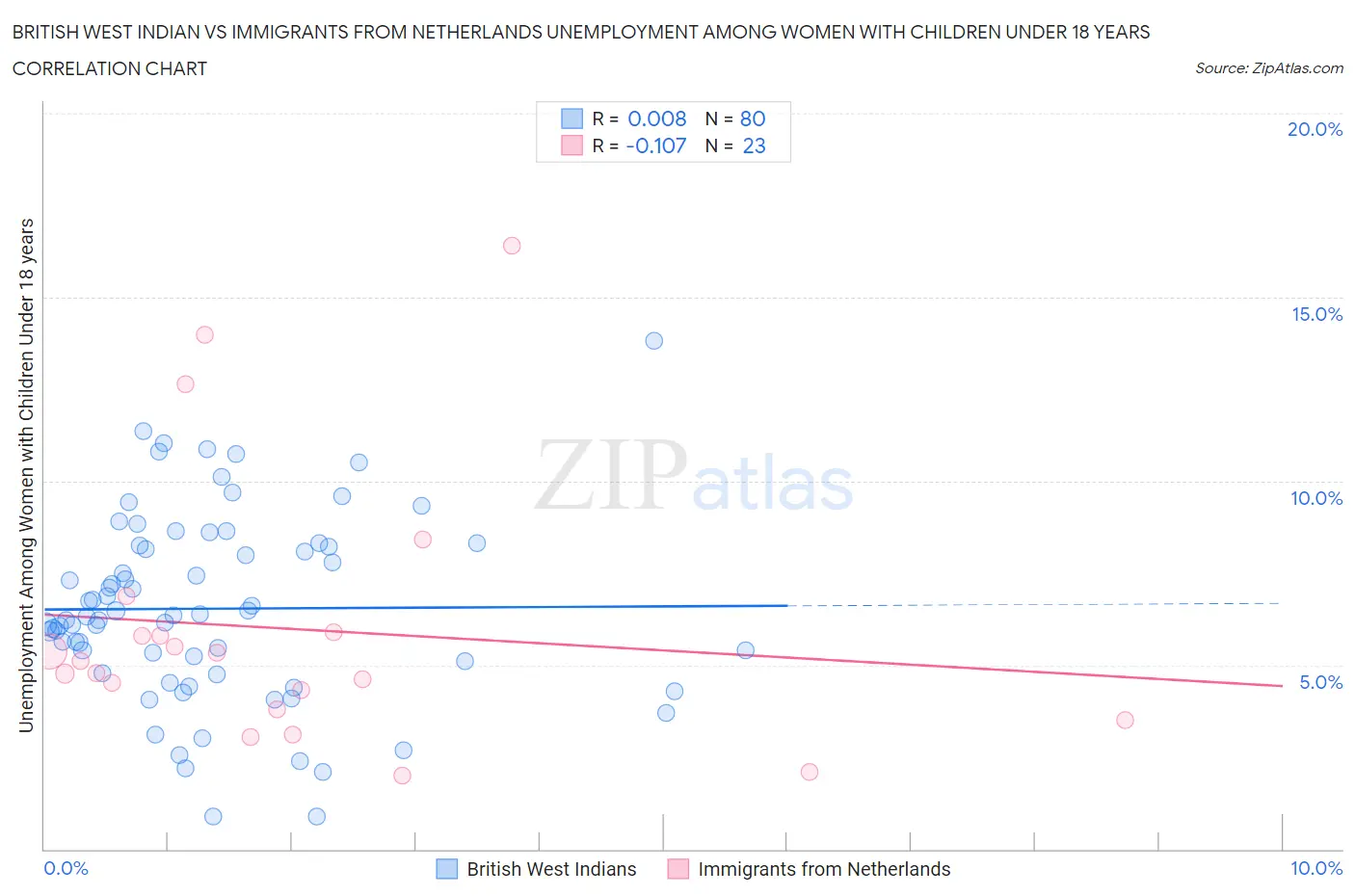 British West Indian vs Immigrants from Netherlands Unemployment Among Women with Children Under 18 years