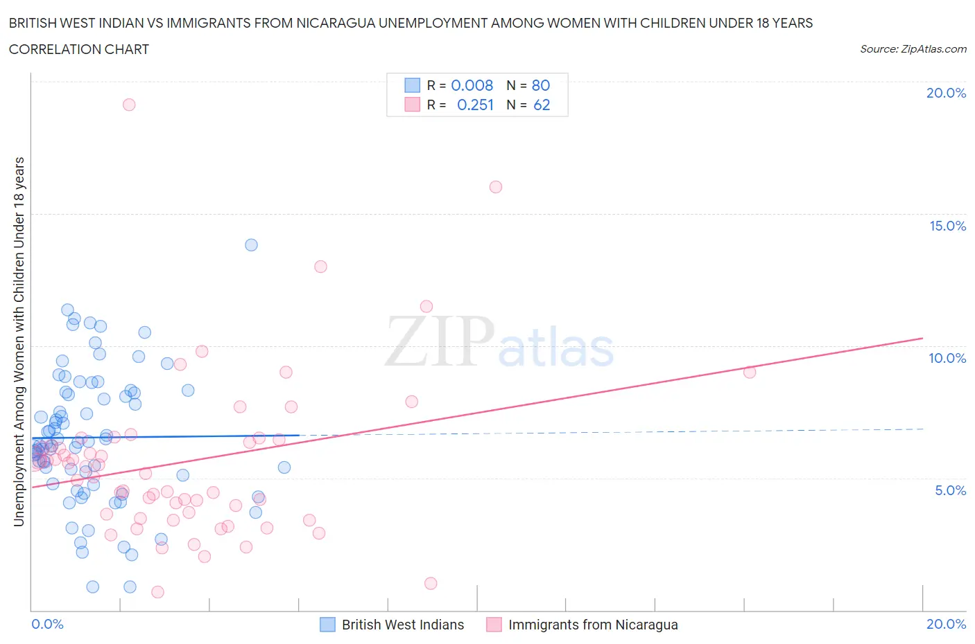 British West Indian vs Immigrants from Nicaragua Unemployment Among Women with Children Under 18 years
