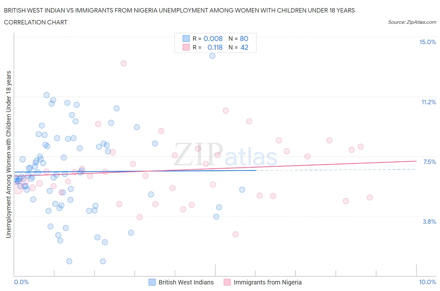 British West Indian vs Immigrants from Nigeria Unemployment Among Women with Children Under 18 years