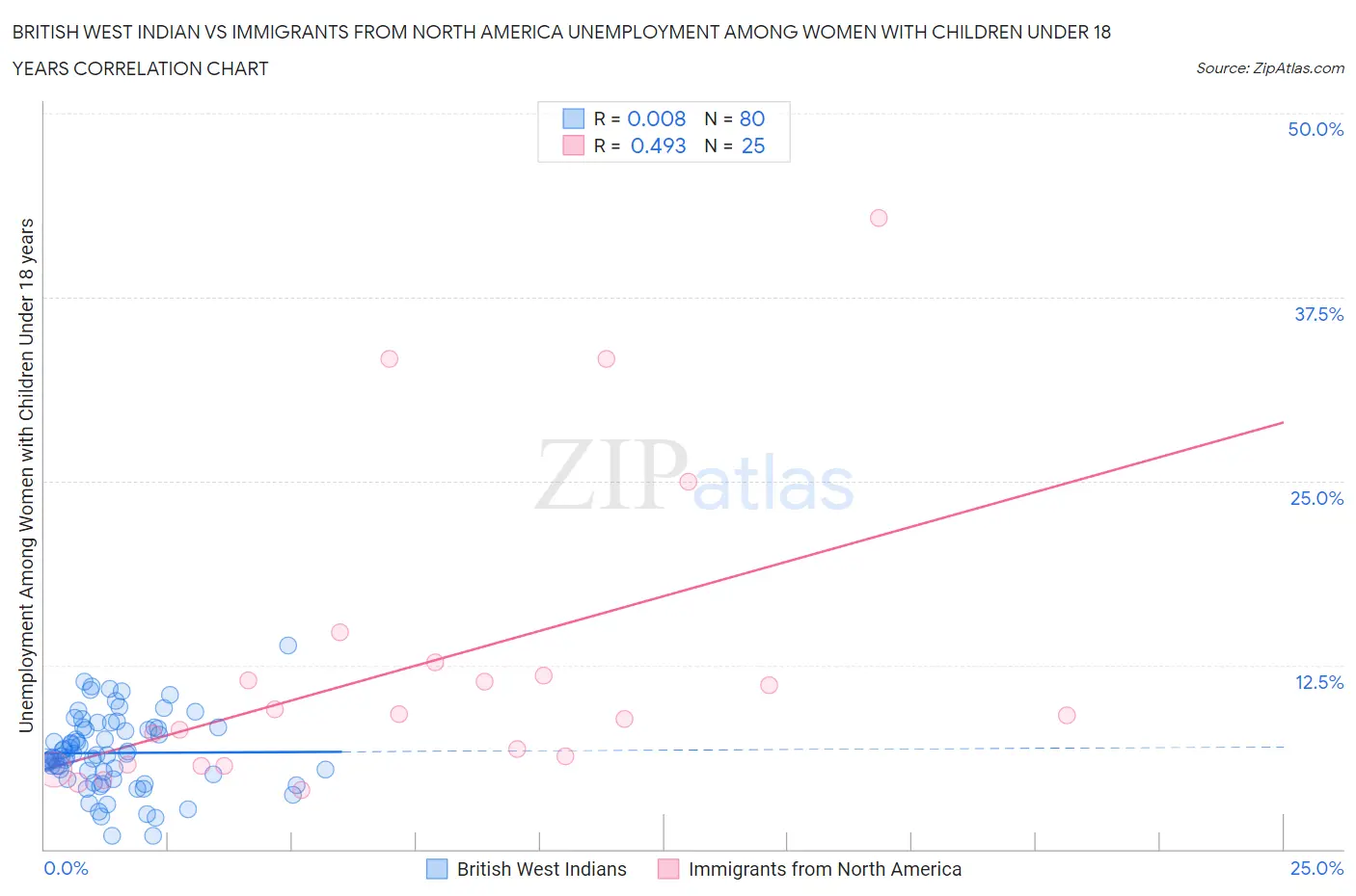 British West Indian vs Immigrants from North America Unemployment Among Women with Children Under 18 years