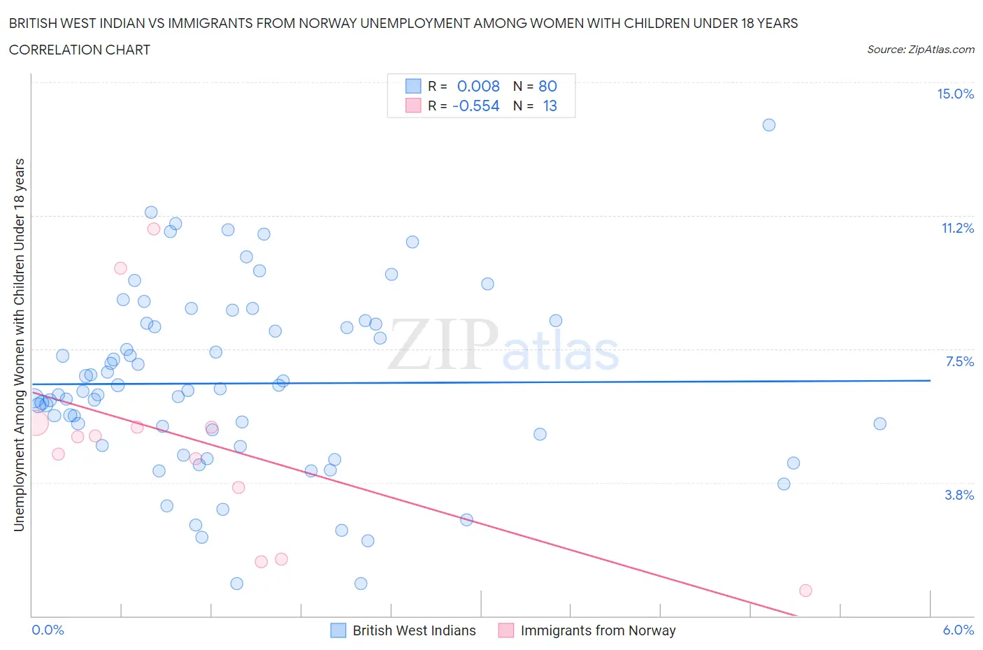 British West Indian vs Immigrants from Norway Unemployment Among Women with Children Under 18 years