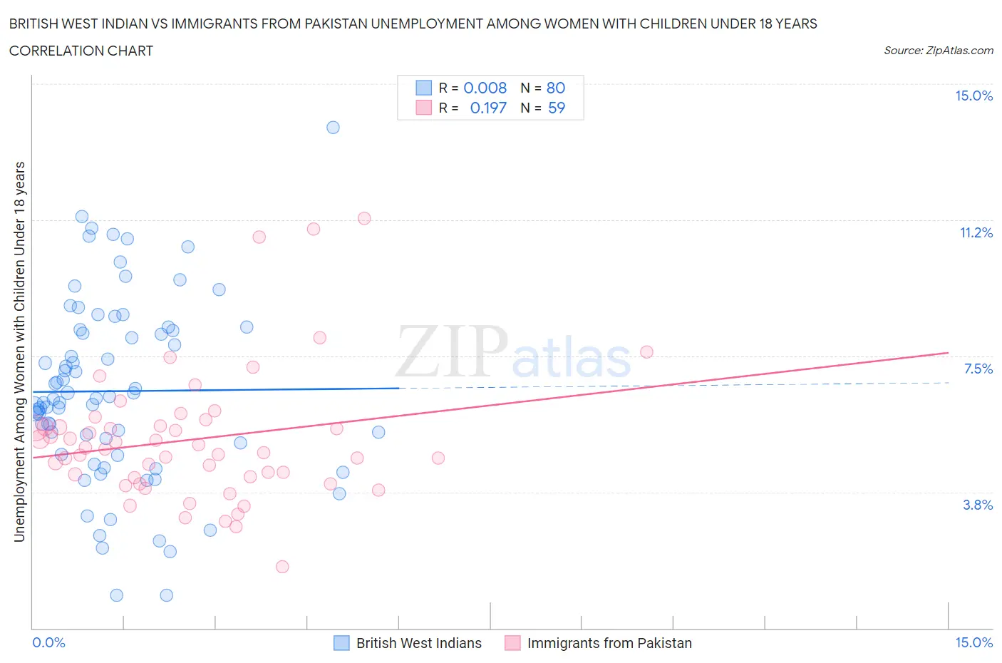 British West Indian vs Immigrants from Pakistan Unemployment Among Women with Children Under 18 years