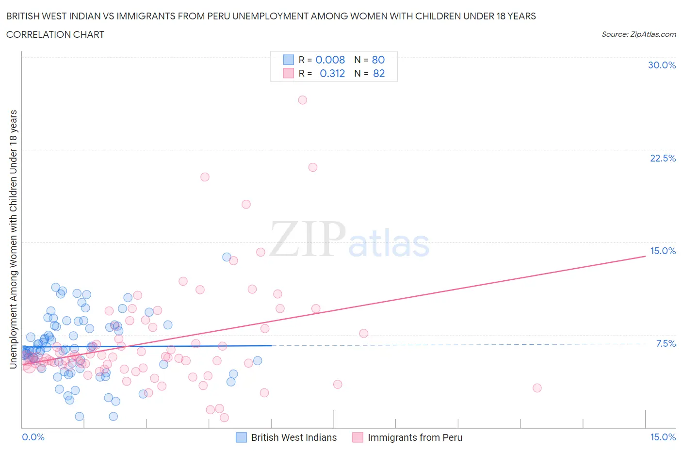 British West Indian vs Immigrants from Peru Unemployment Among Women with Children Under 18 years