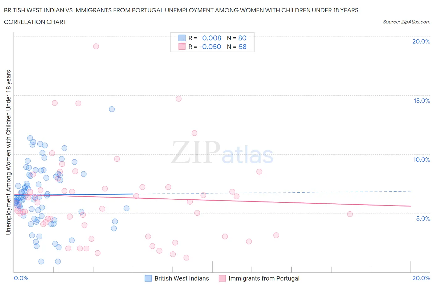 British West Indian vs Immigrants from Portugal Unemployment Among Women with Children Under 18 years