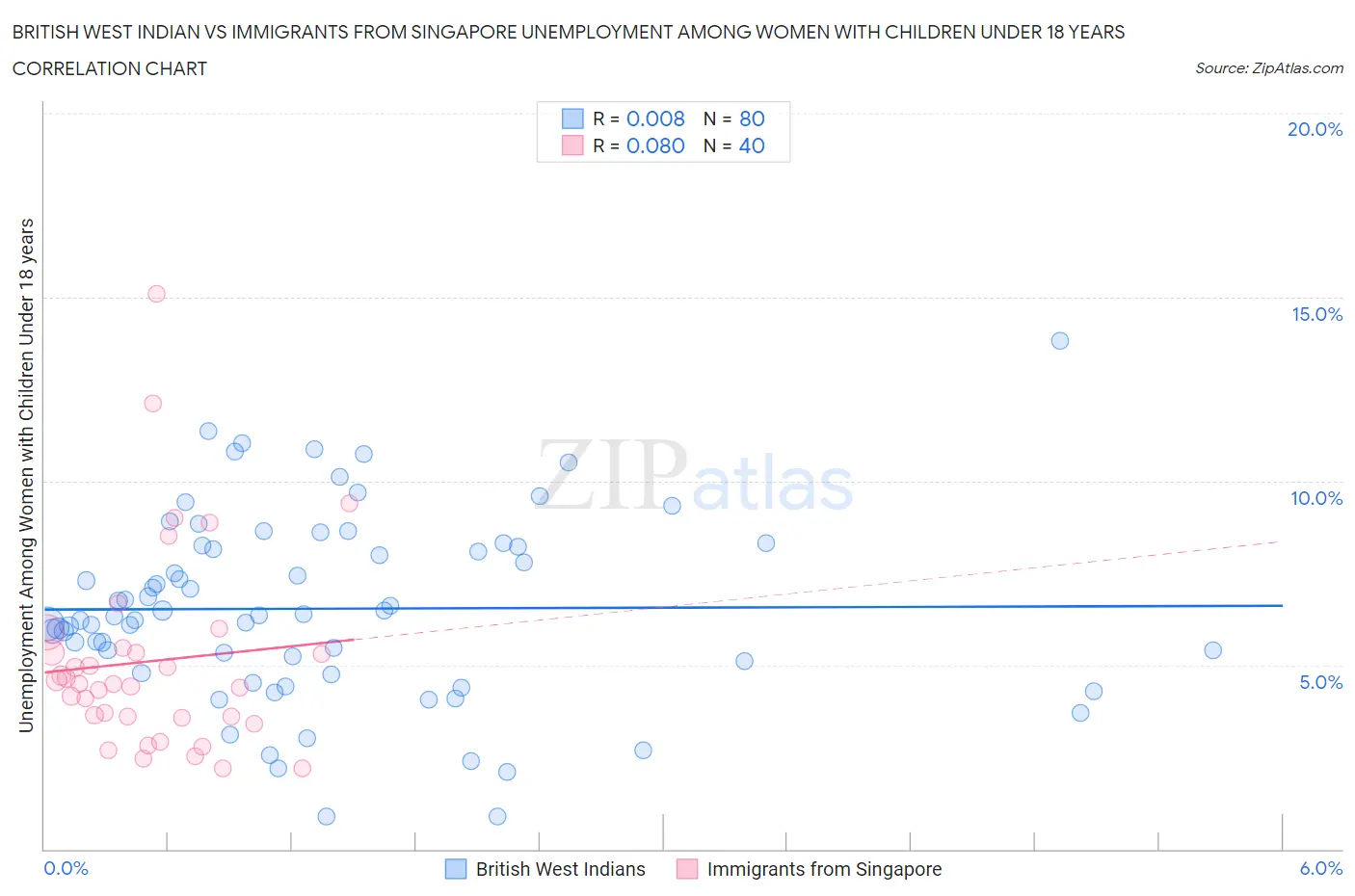 British West Indian vs Immigrants from Singapore Unemployment Among Women with Children Under 18 years