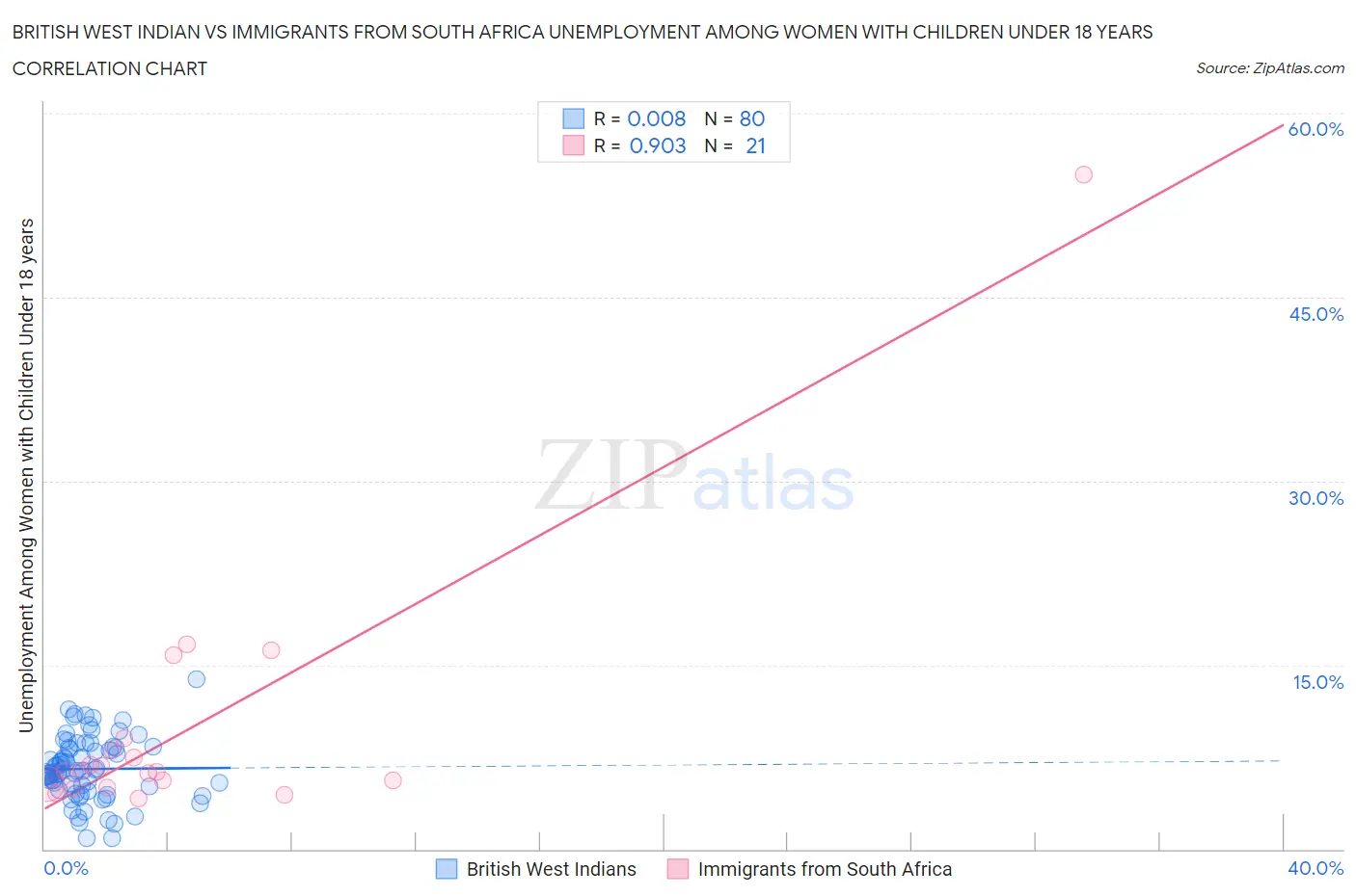 British West Indian vs Immigrants from South Africa Unemployment Among Women with Children Under 18 years