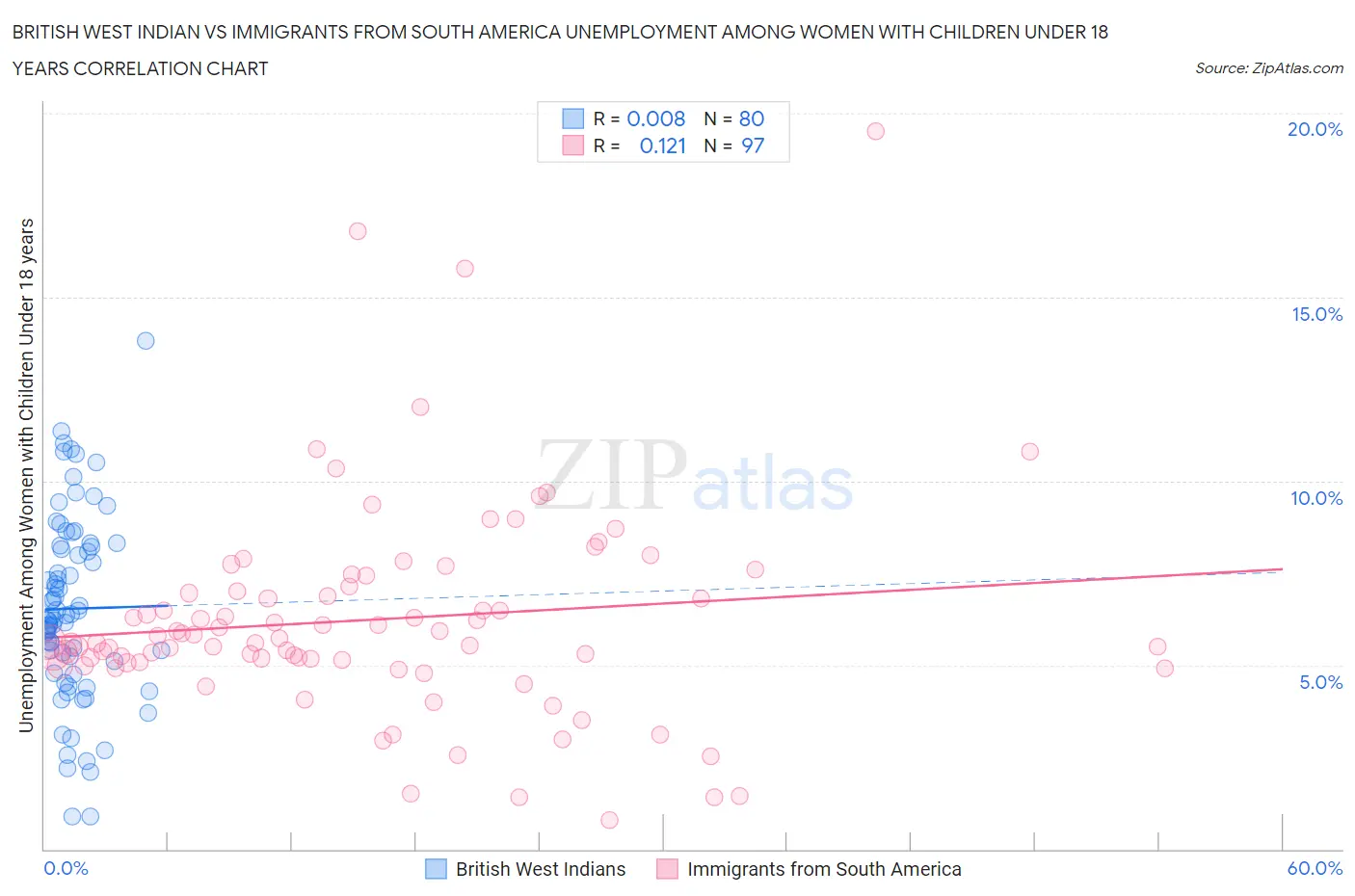 British West Indian vs Immigrants from South America Unemployment Among Women with Children Under 18 years