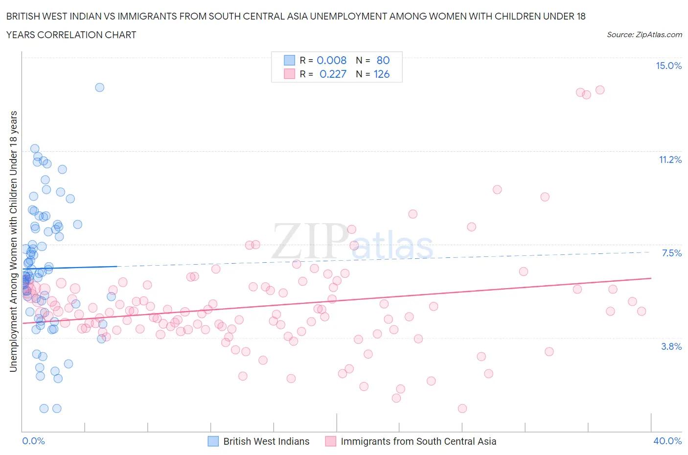 British West Indian vs Immigrants from South Central Asia Unemployment Among Women with Children Under 18 years