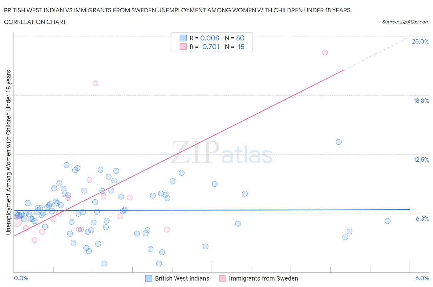 British West Indian vs Immigrants from Sweden Unemployment Among Women with Children Under 18 years