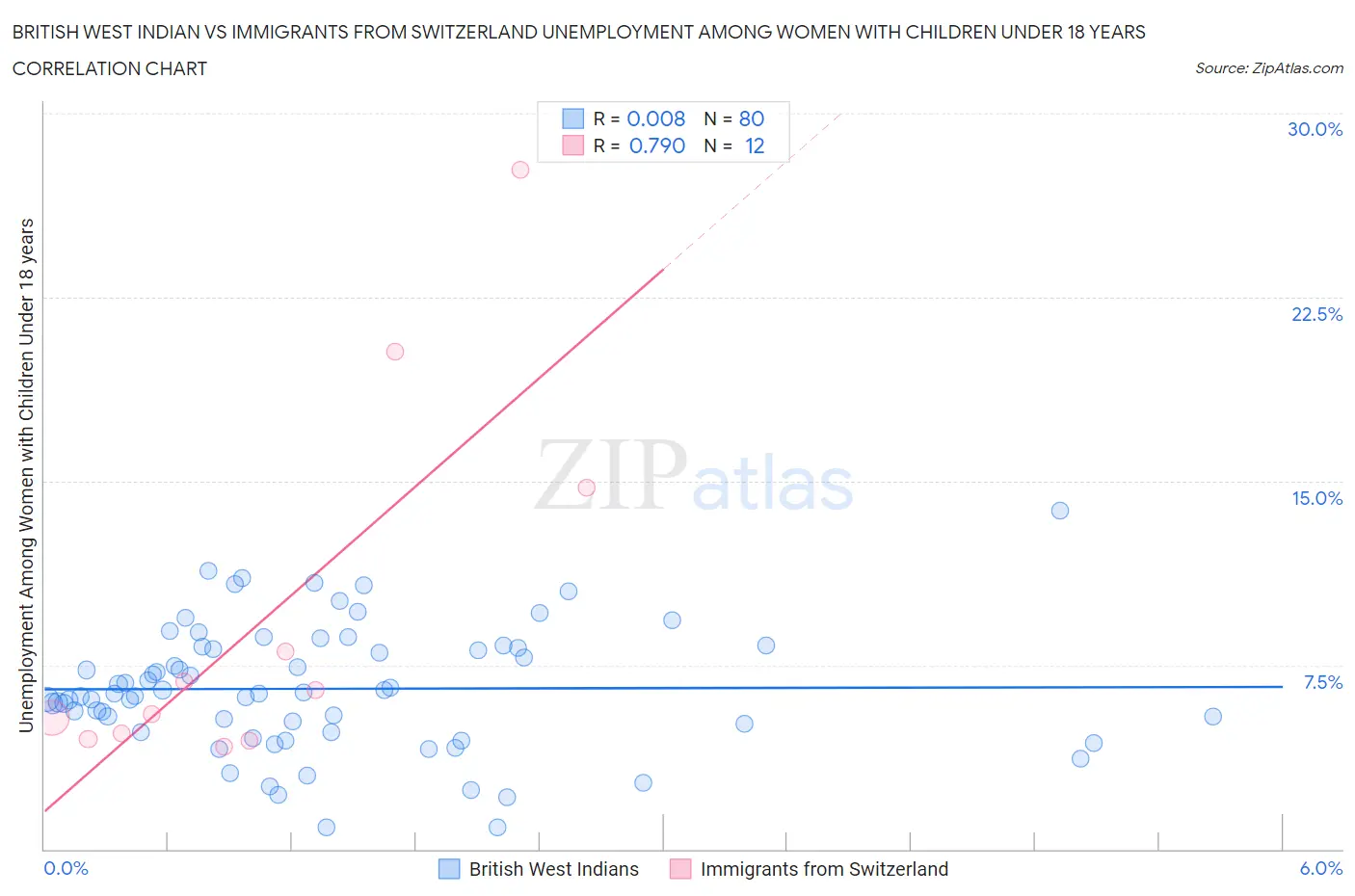 British West Indian vs Immigrants from Switzerland Unemployment Among Women with Children Under 18 years